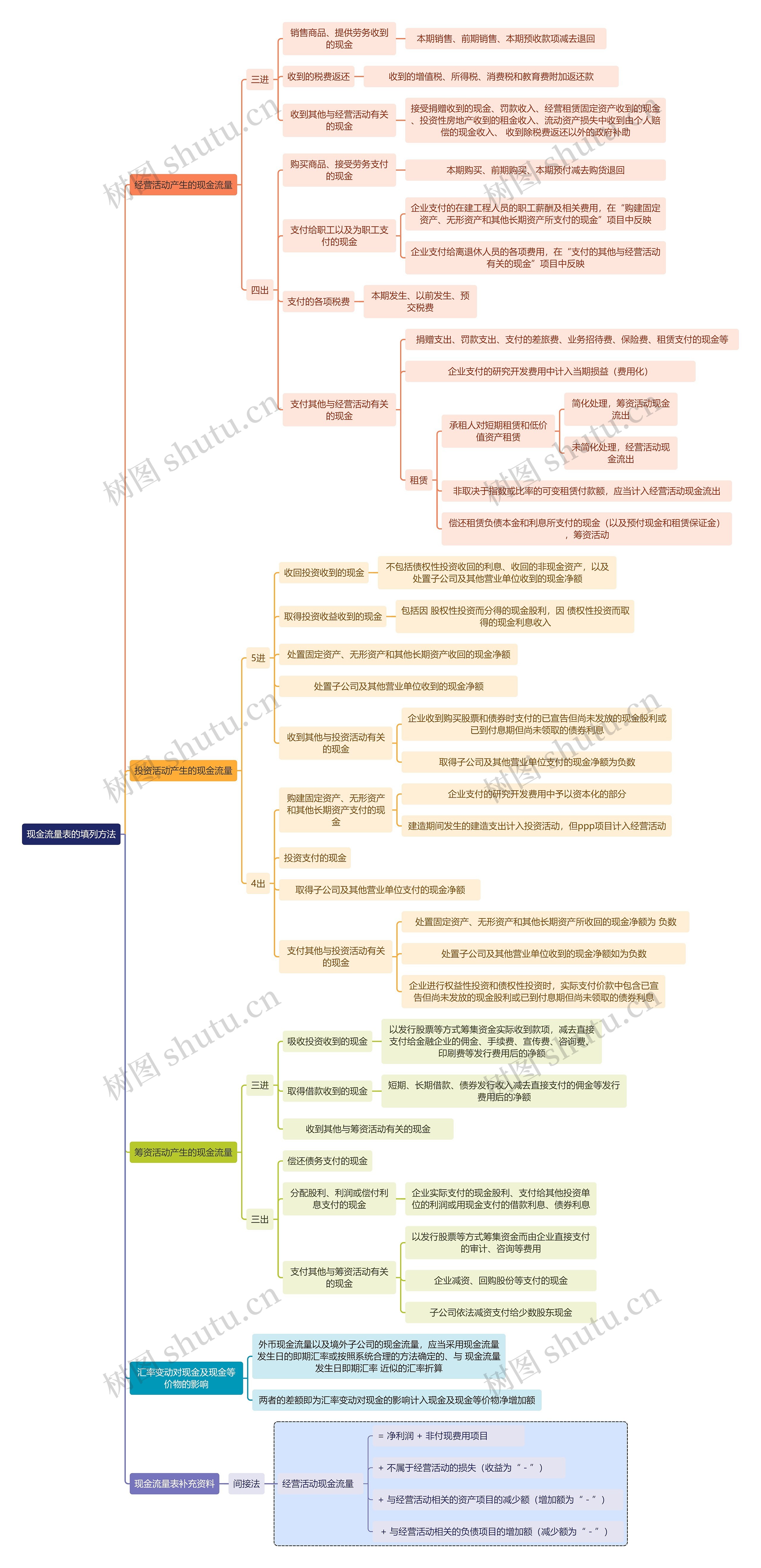 财务知识现金流量表的填列方法思维导图高清图 财务知识现金流量表的填列方法思维导图