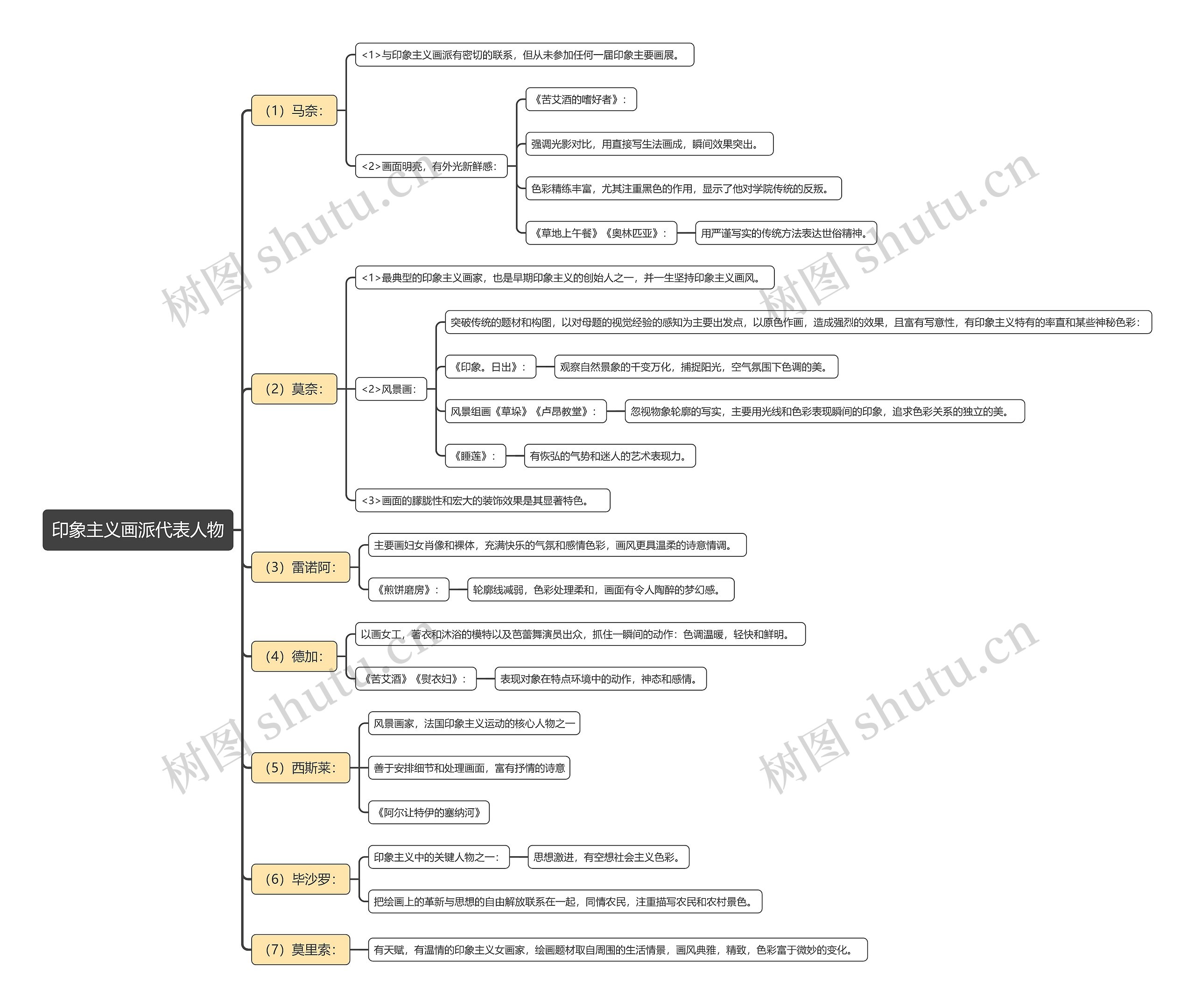 印象主义画派代表人物思维导图