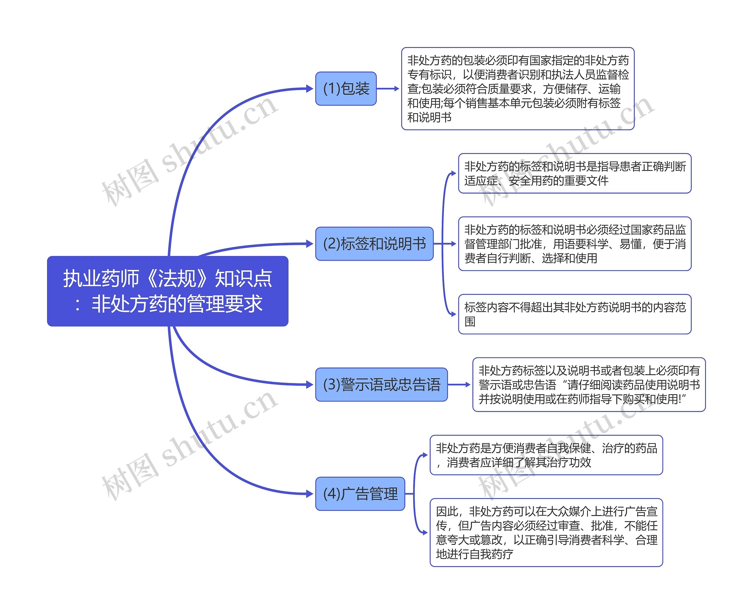 执业药师《法规》知识点：非处方药的管理要求思维导图