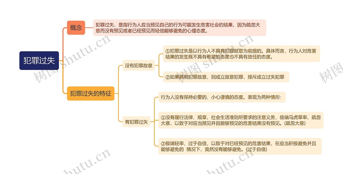 犯罪过失思维导图_编号t6298984-TreeMind树图