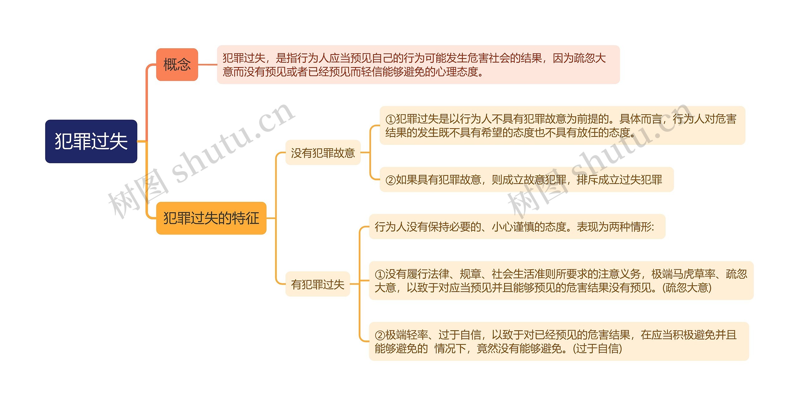 犯罪过失思维导图