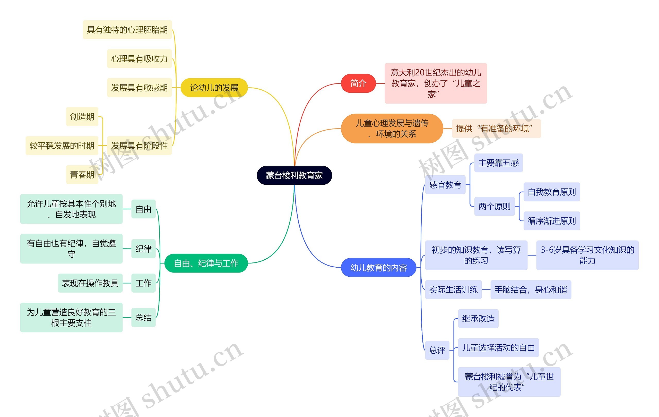 教资知识蒙台梭利教育家思维导图