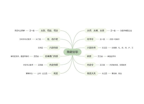 ﻿隋朝官职思维导图