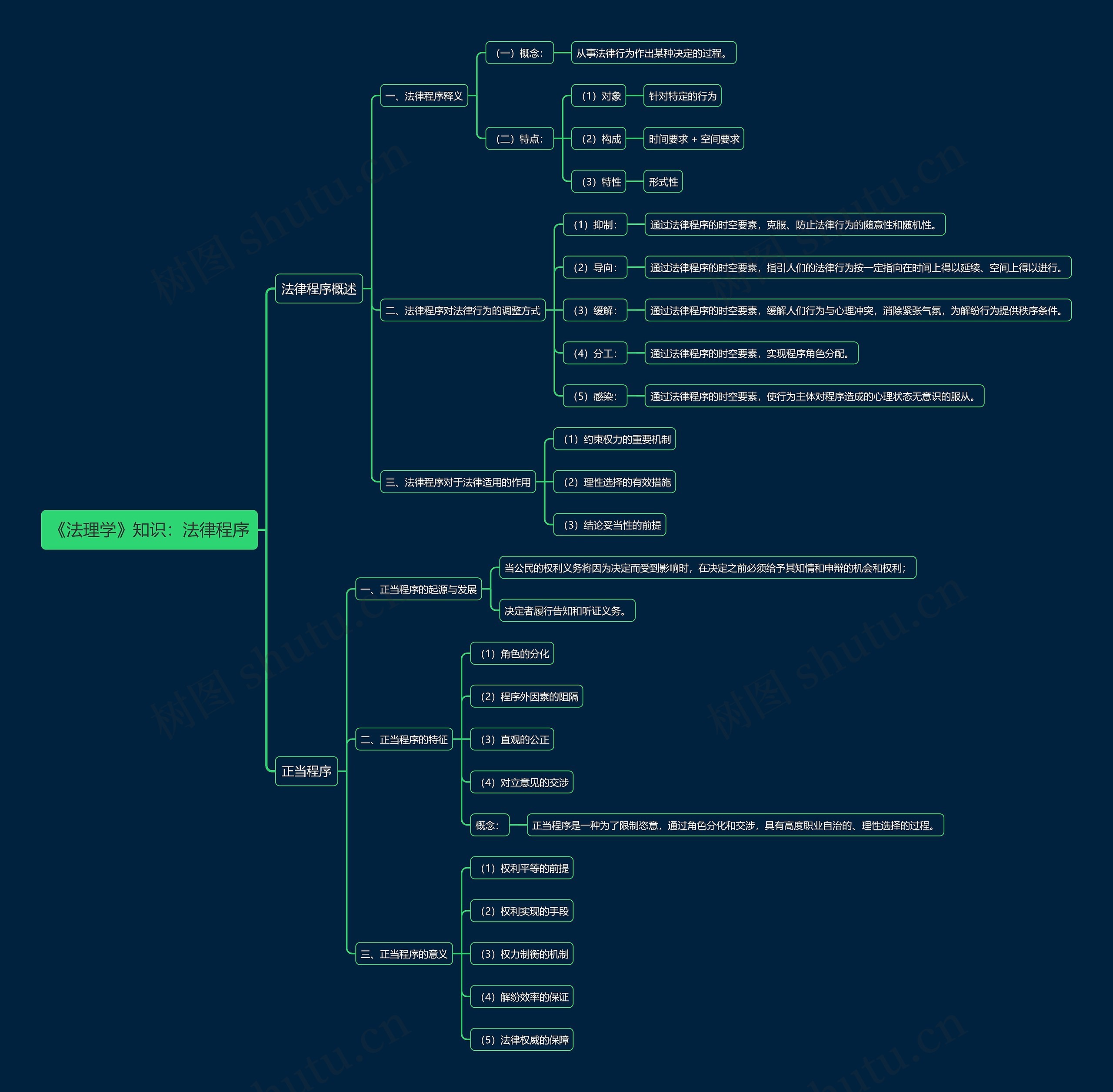 《法理学》知识：法律程序思维导图