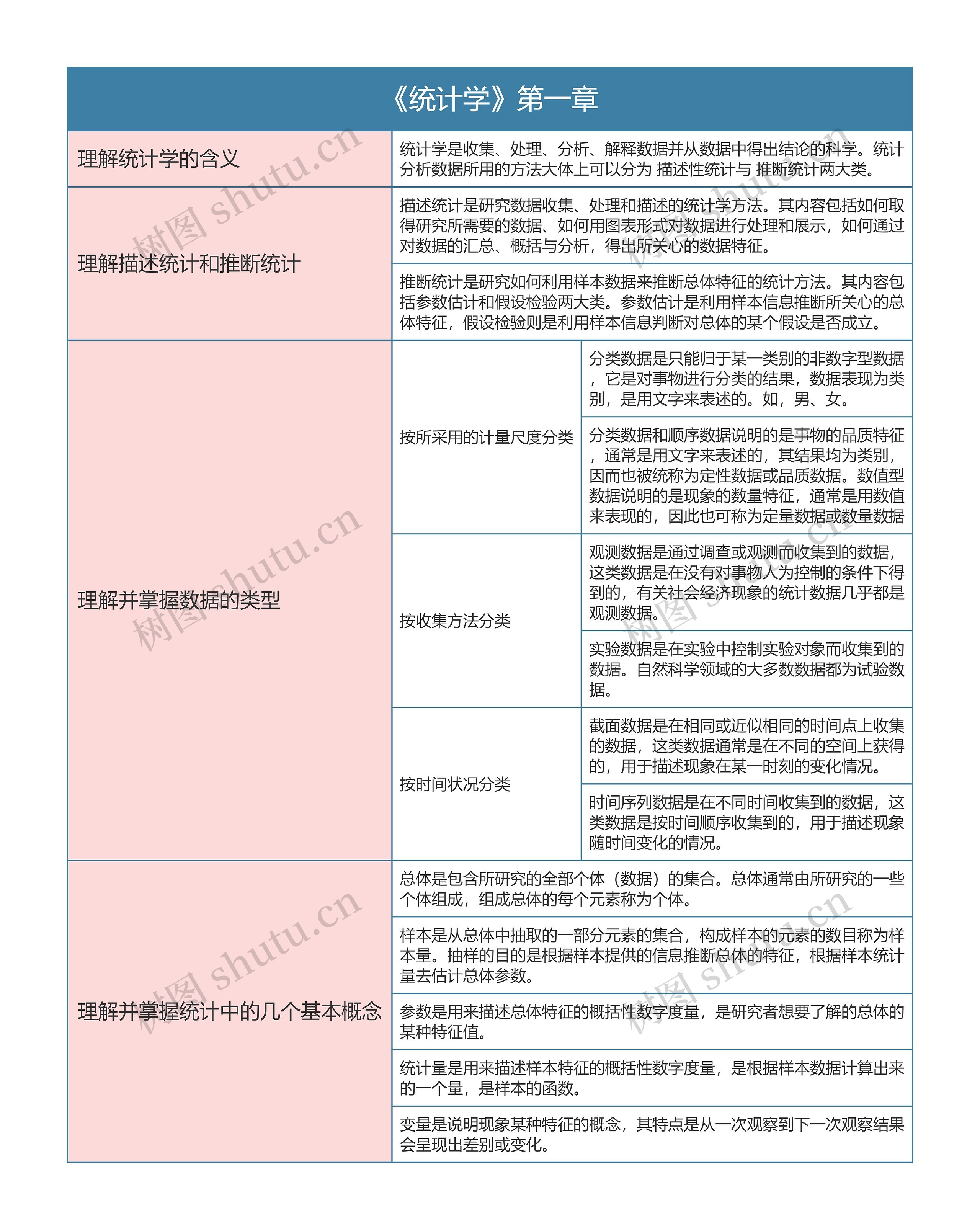 《统计学》第一章思维导图