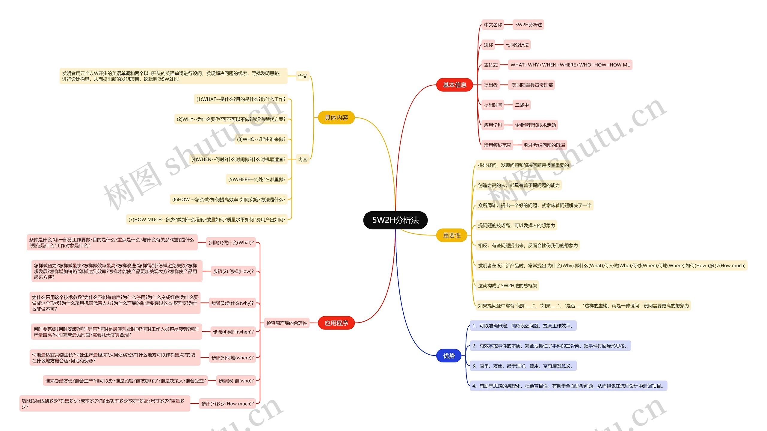 5W2H分析法思维导图