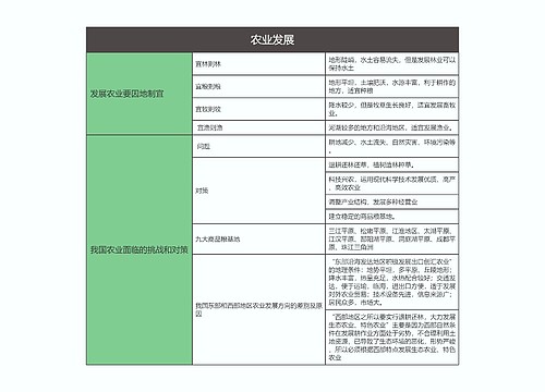 八年级地理上册农业发展思维导图