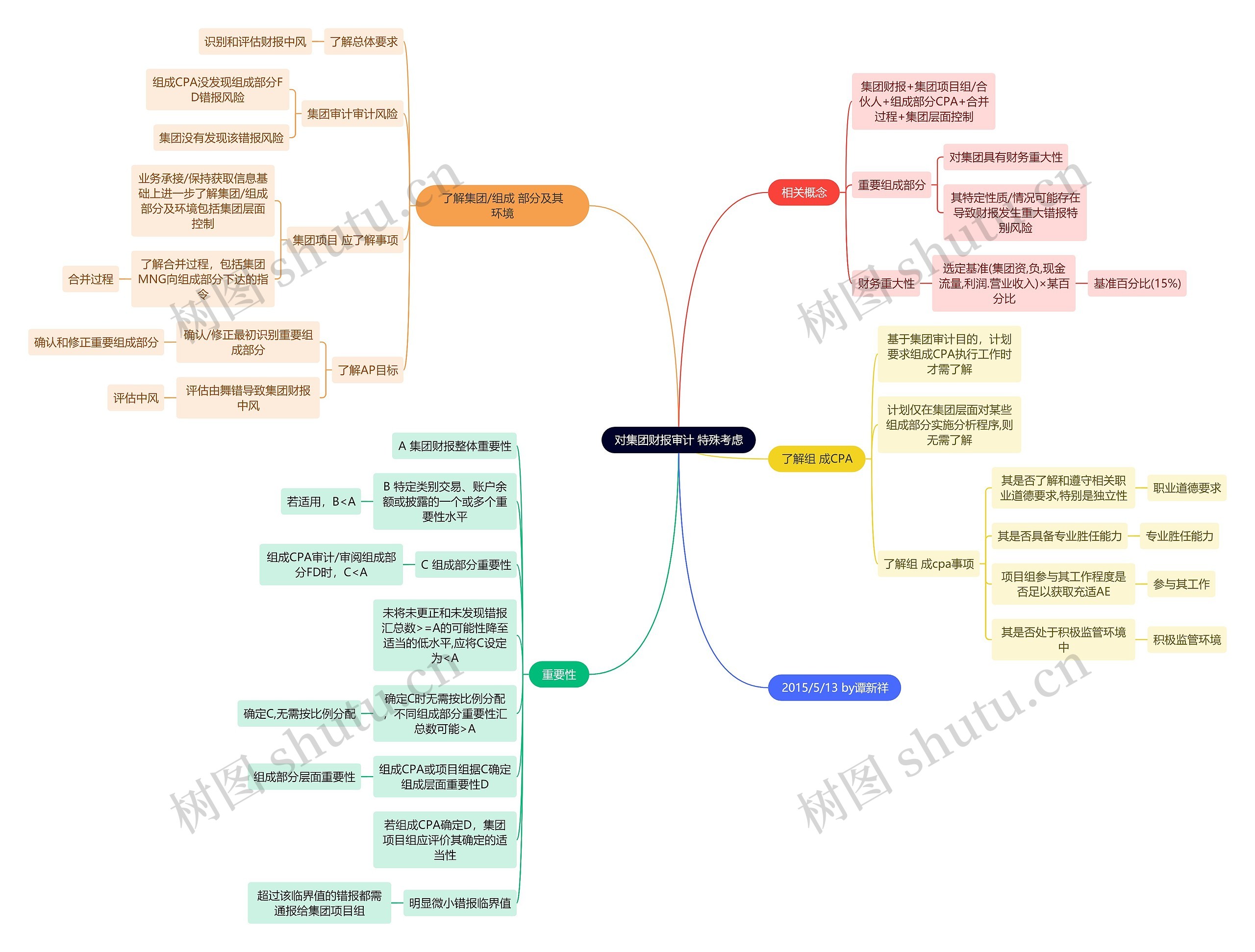审计知识对集团财报审计特殊考虑思维导图