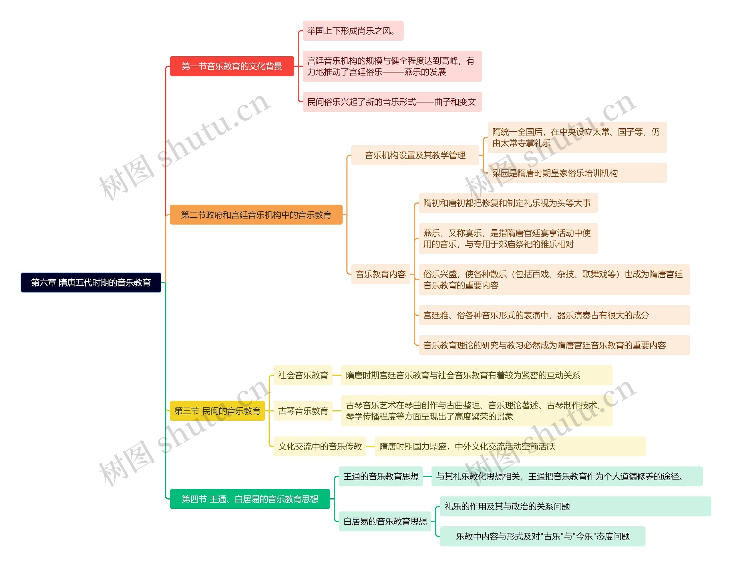 第六章 隋唐五代时期的音乐教育思维导图