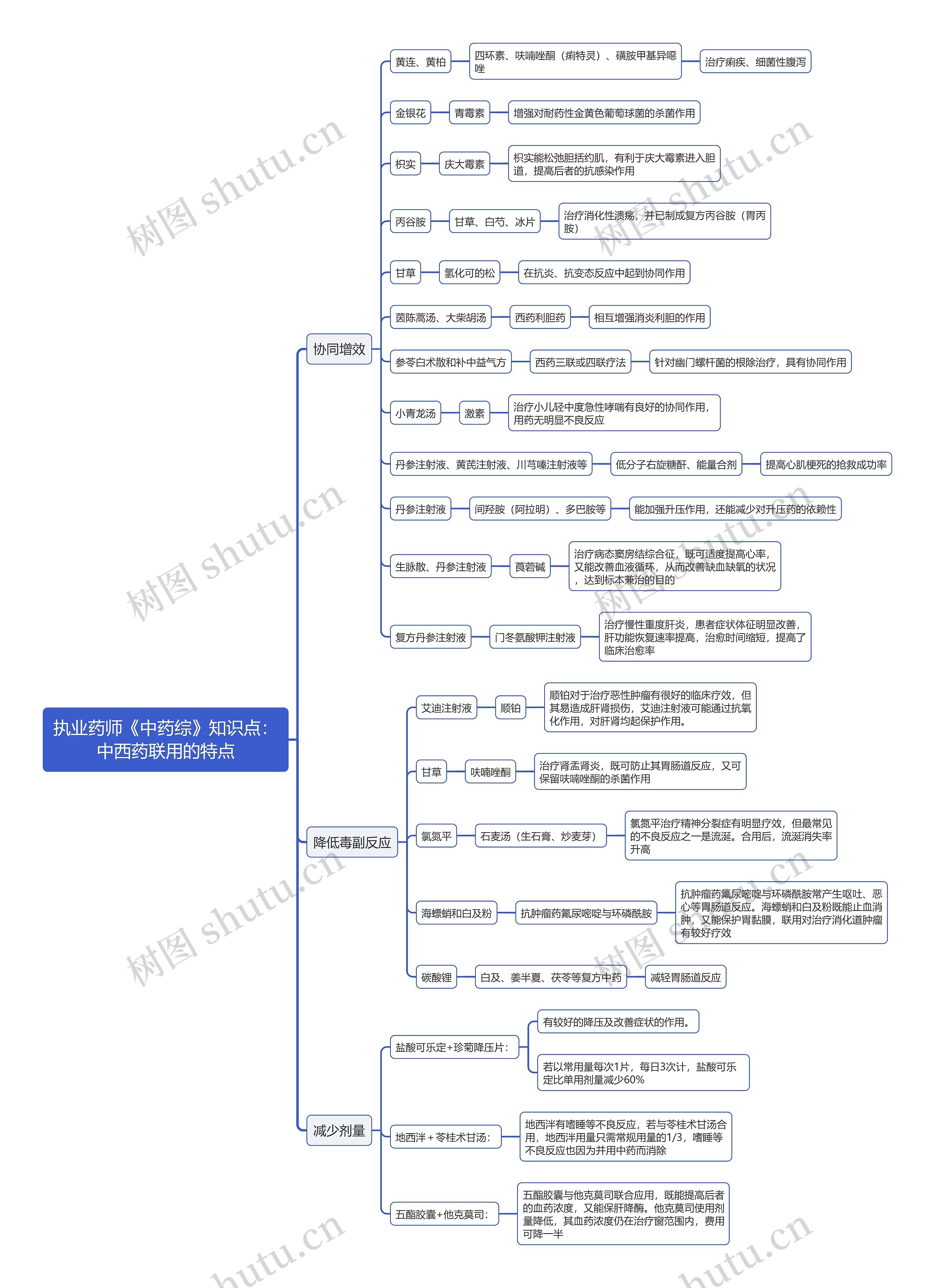 执业药师《中药综》知识点：中西药联用的特点思维导图