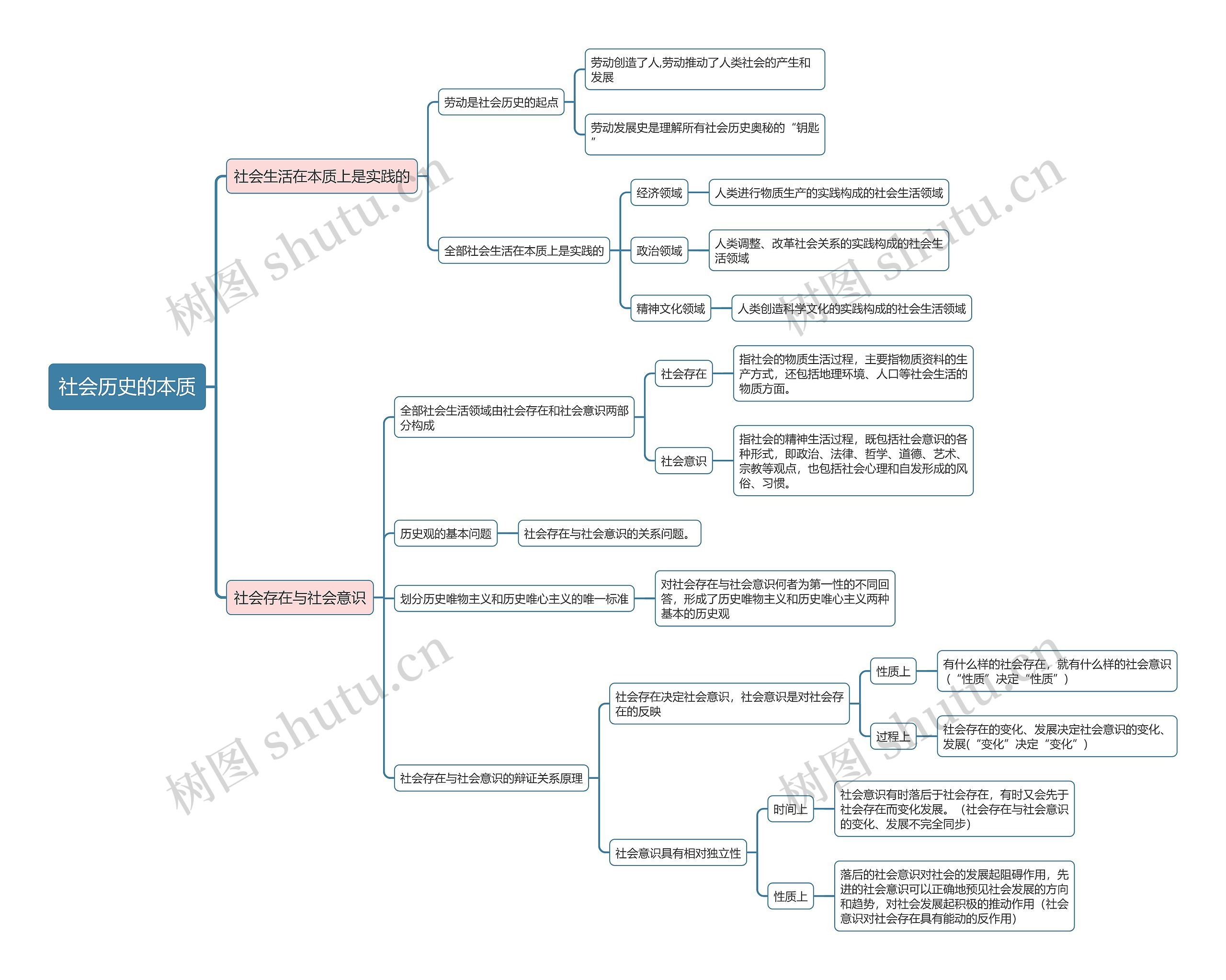 部编版政治必修四第二单元社会历史的本质思维导图