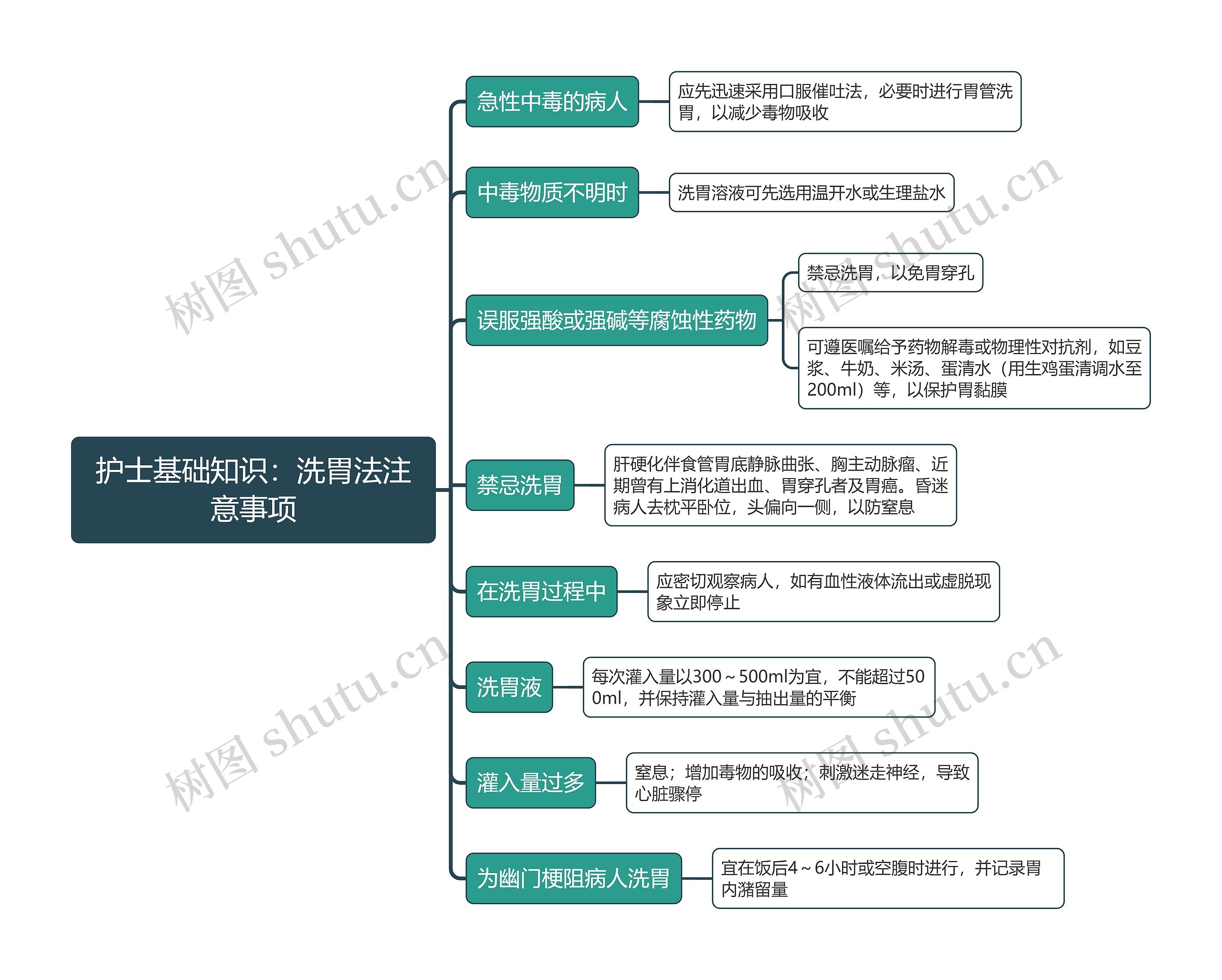 护士基础知识：洗胃法注意事项思维导图