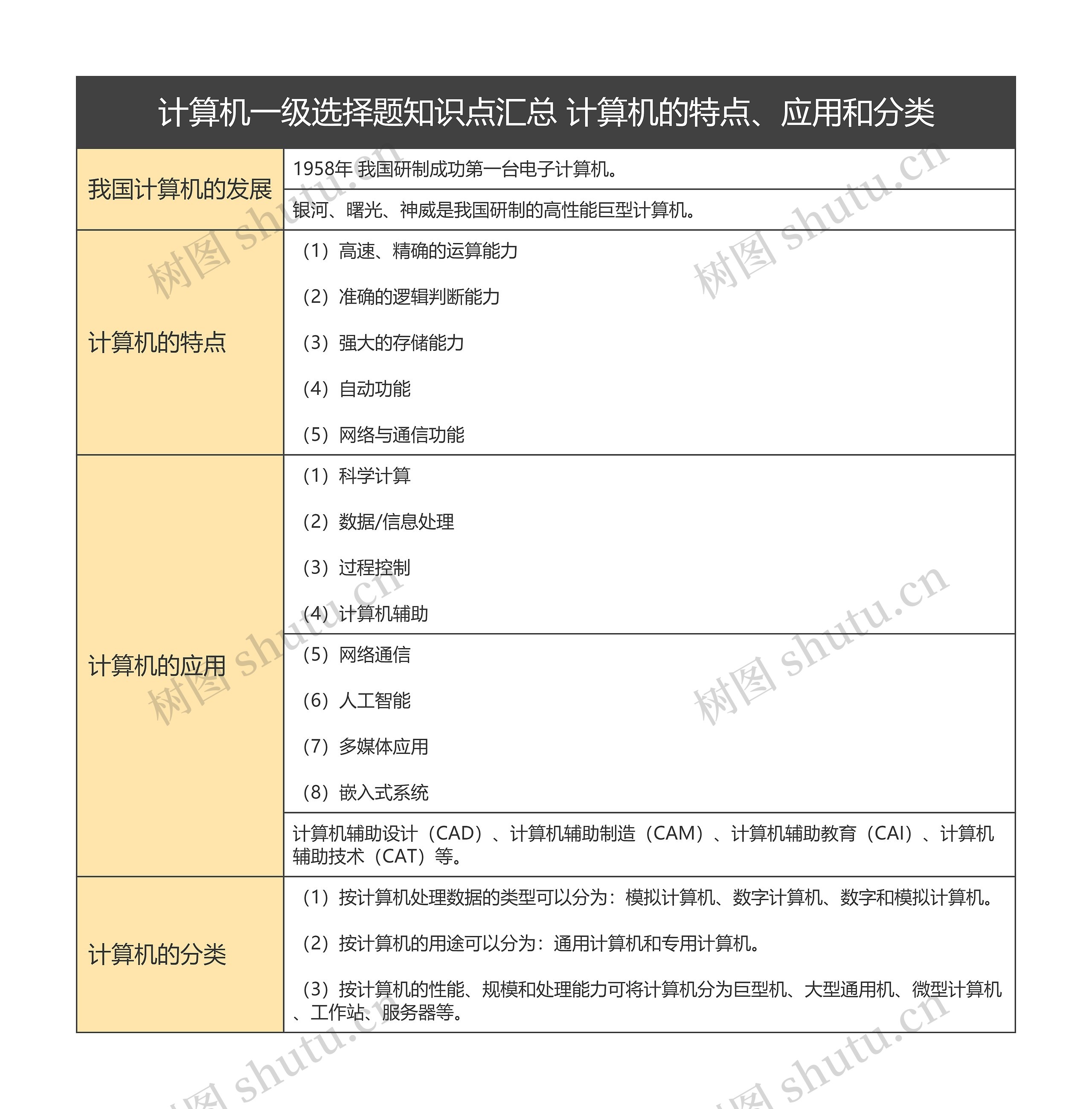 计算机一级选择题知识点汇总 计算机的特点、应用和分类