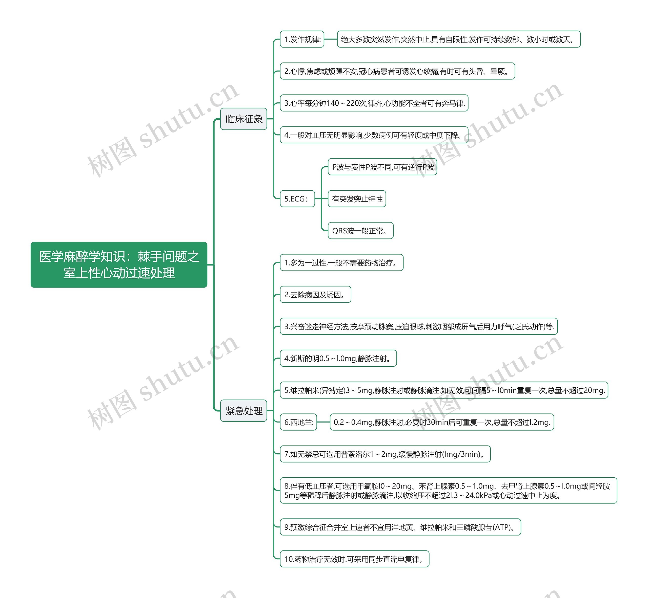 医学麻醉学知识：棘手问题之室上性心动过速处理思维导图