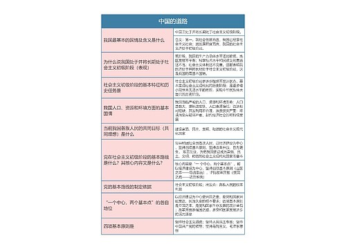 九年级政治上册中国的道路思维导图