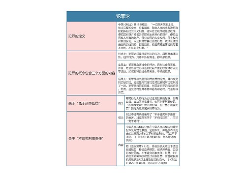 刑法  犯罪论思维导图