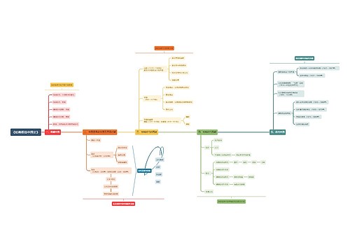 《哈佛极简中国史》时间线思维导图