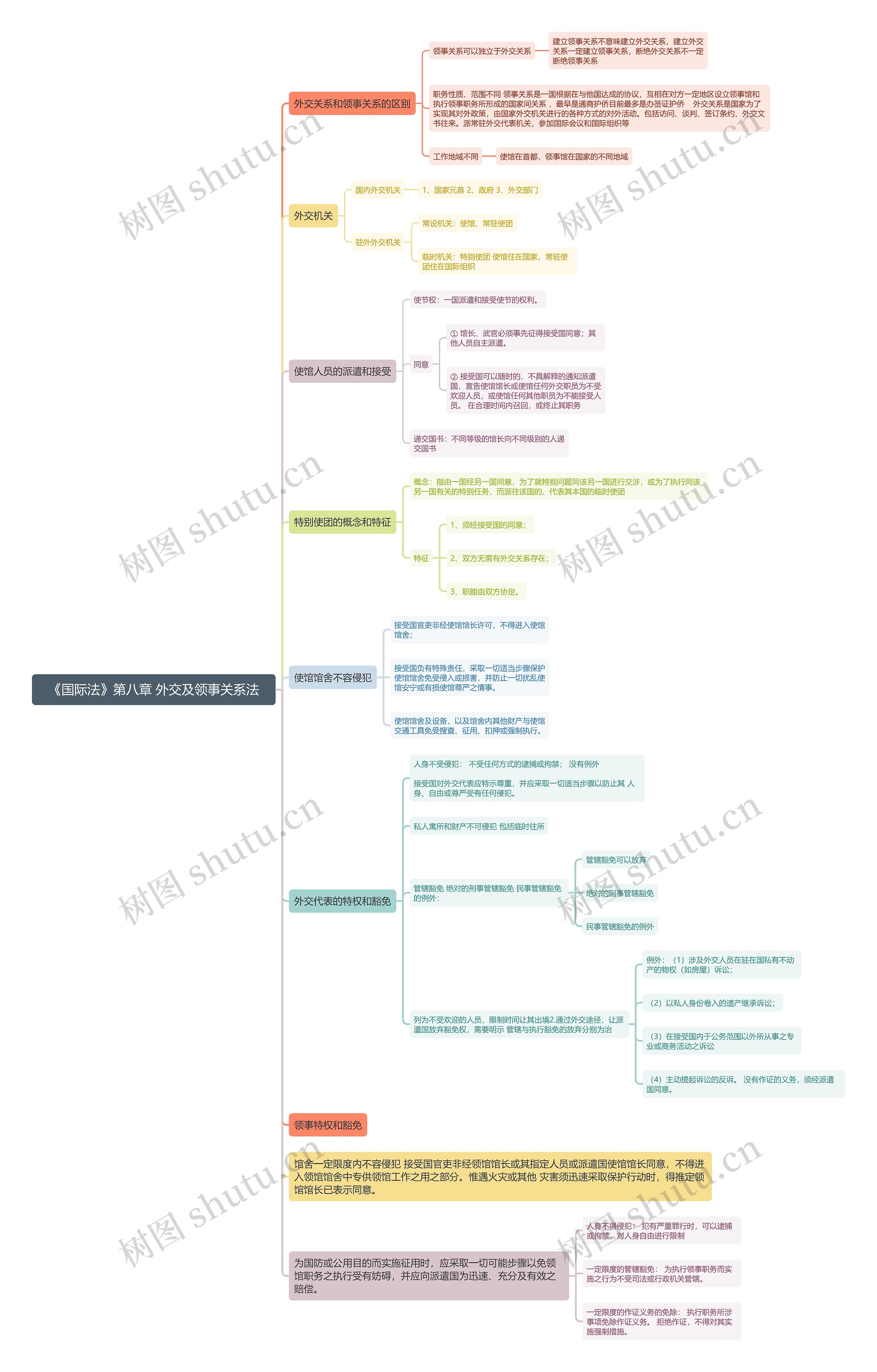《国际法》第八章 外交及领事关系法思维导图