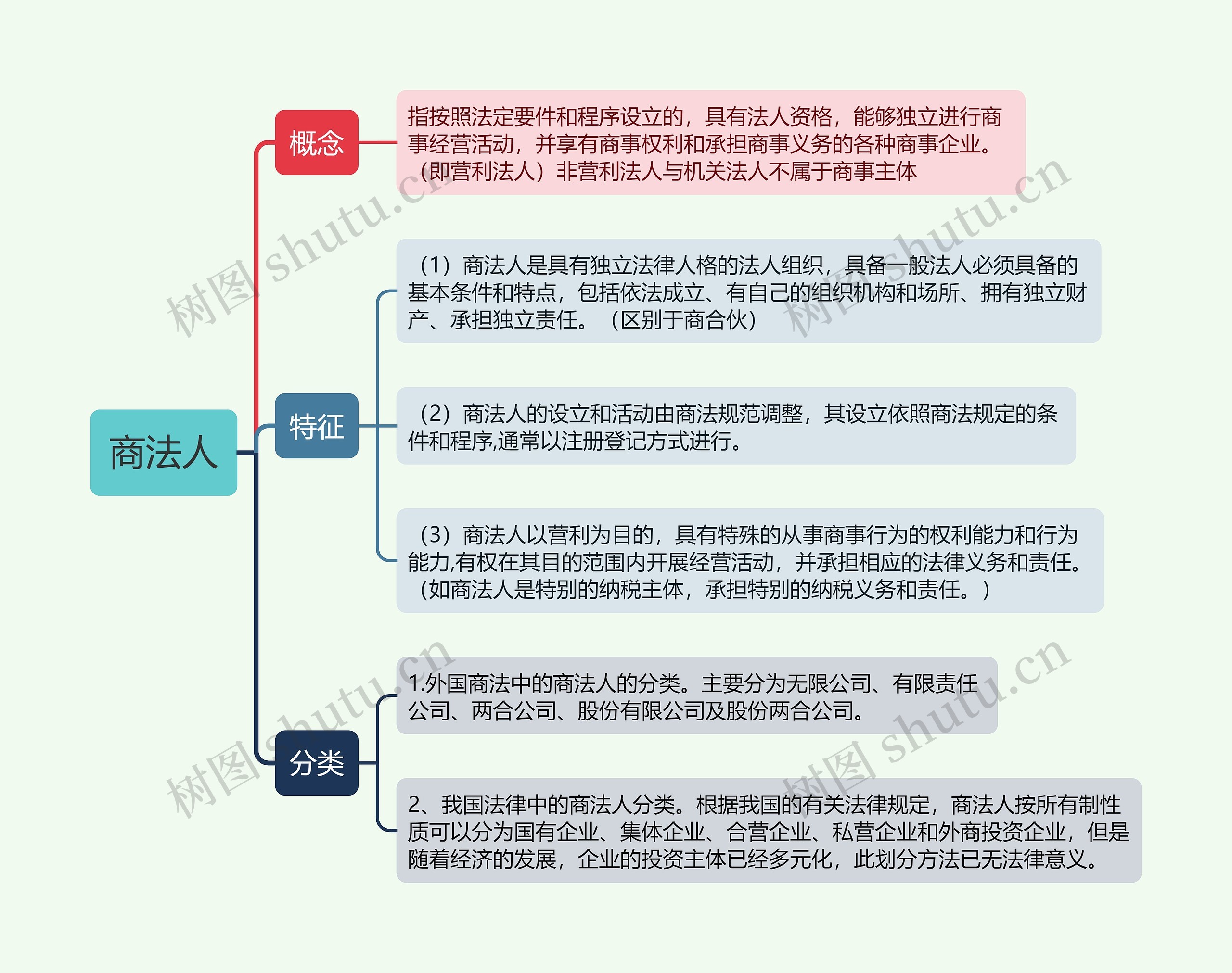 ﻿商法人的思维导图