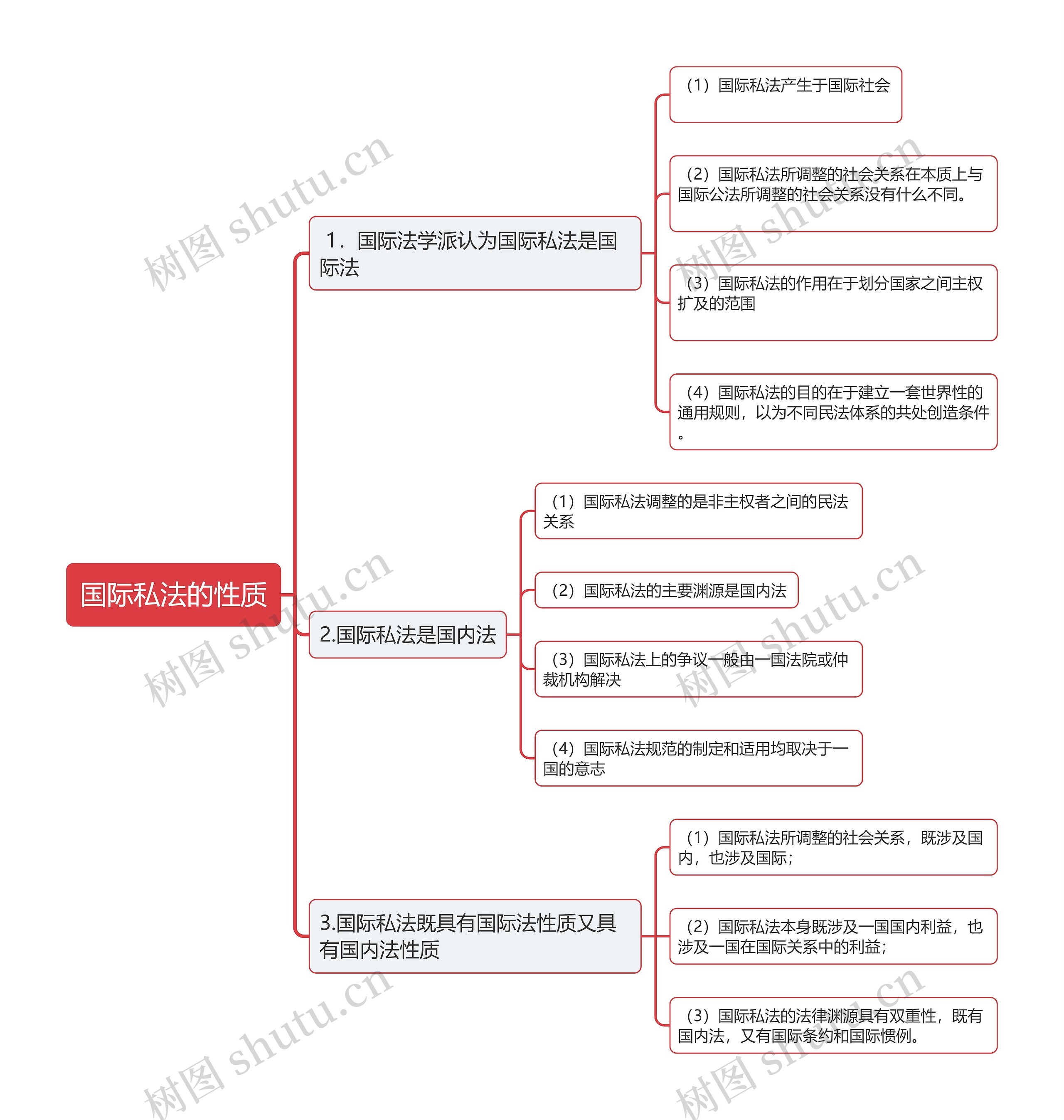 国际私法的性质思维导图