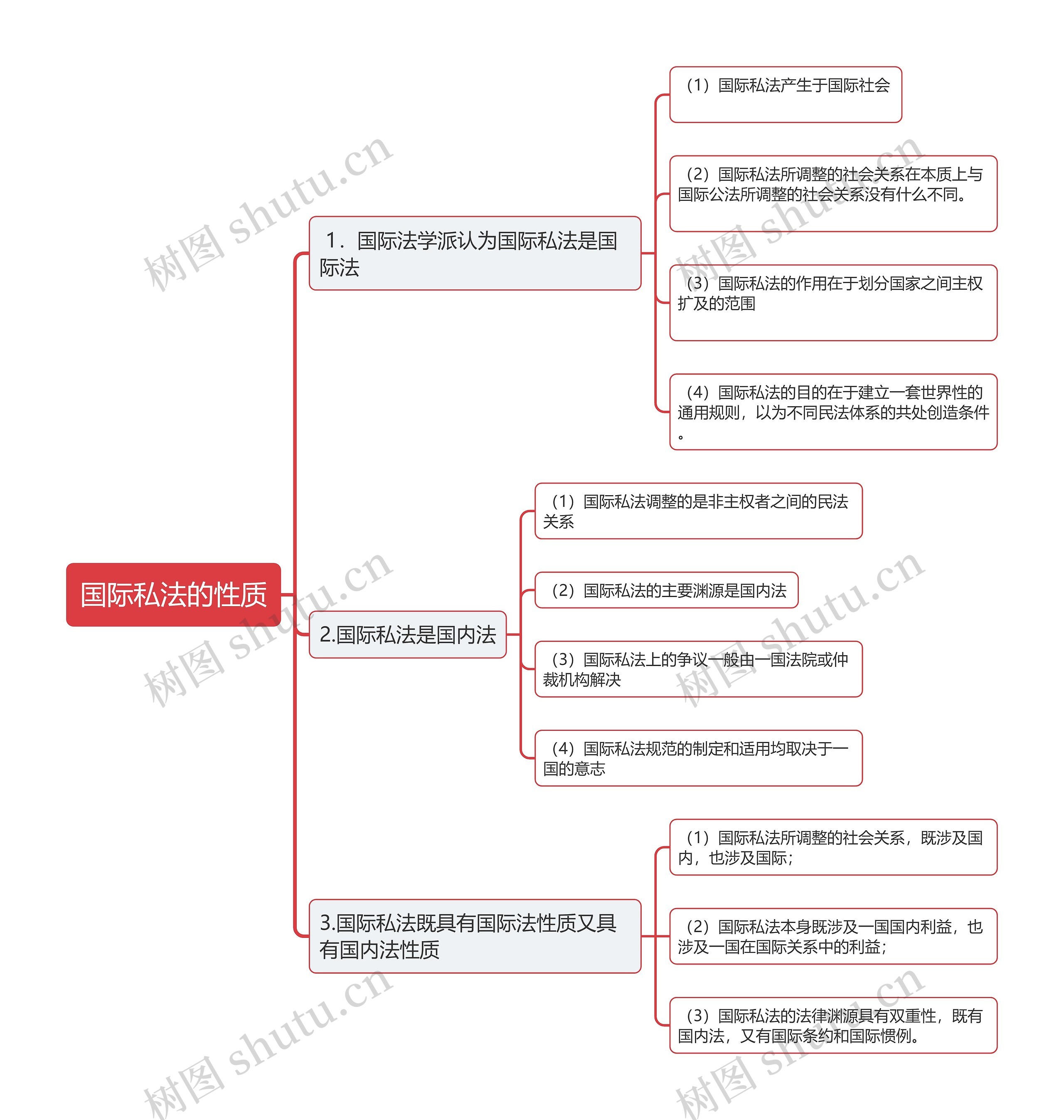 国际私法的性质思维导图高清图 国际私法的性质思维导图