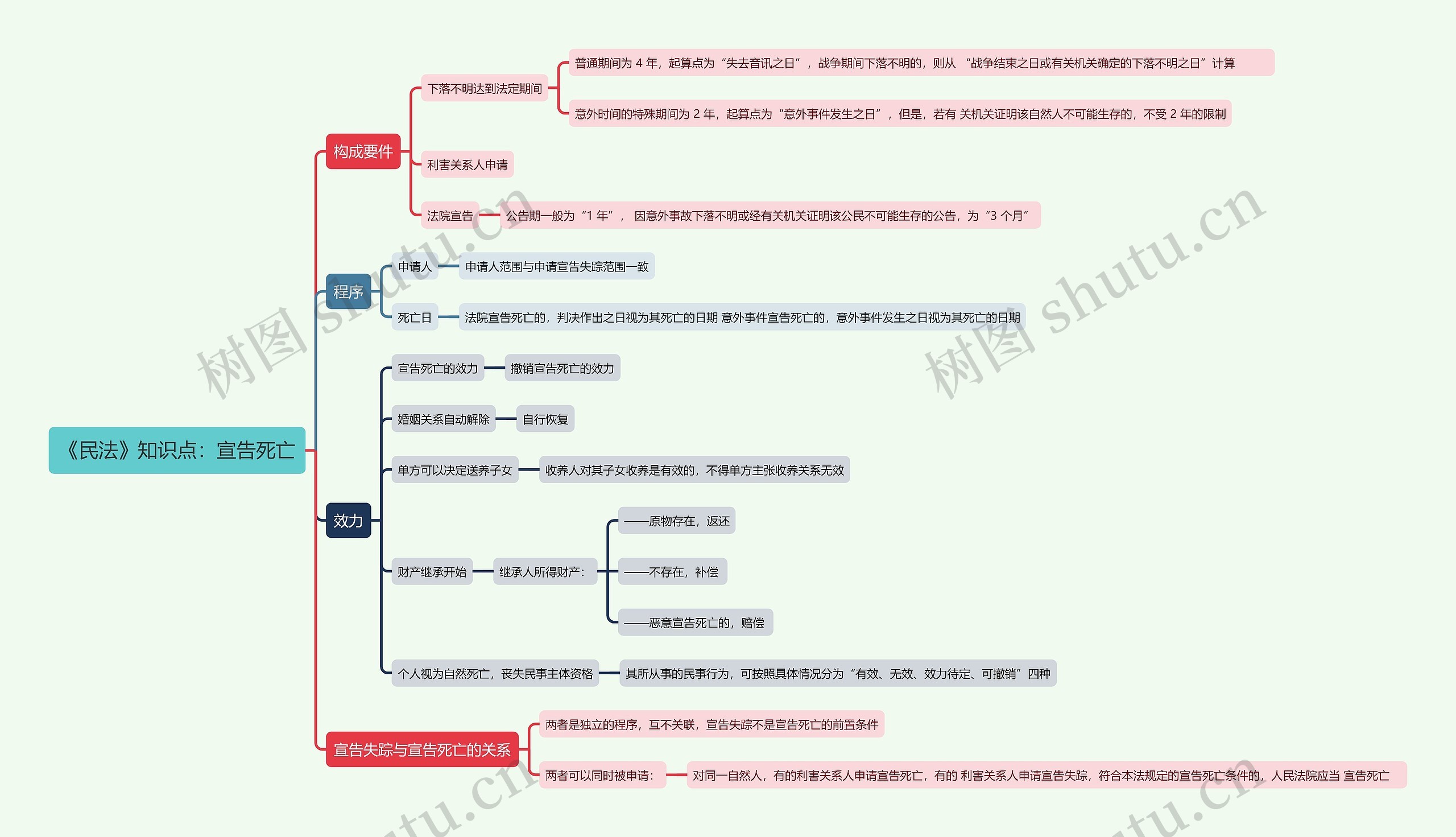 《民法》知识点：宣告死亡思维导图