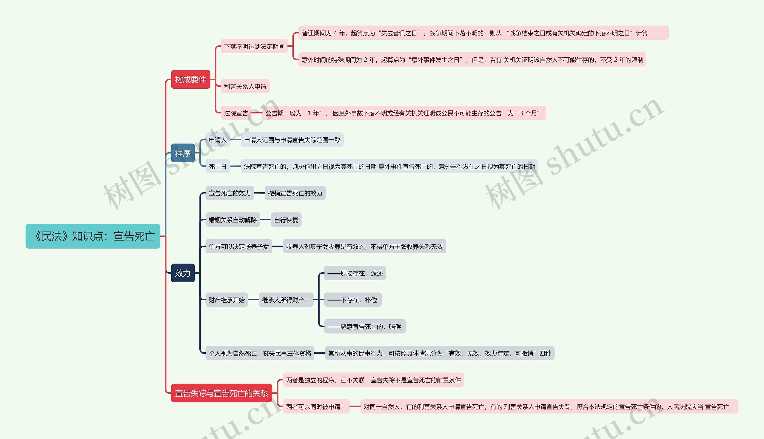 《民法》知识点:宣告死亡思维导图高清图 《民法》知识点:宣告死亡思维导图