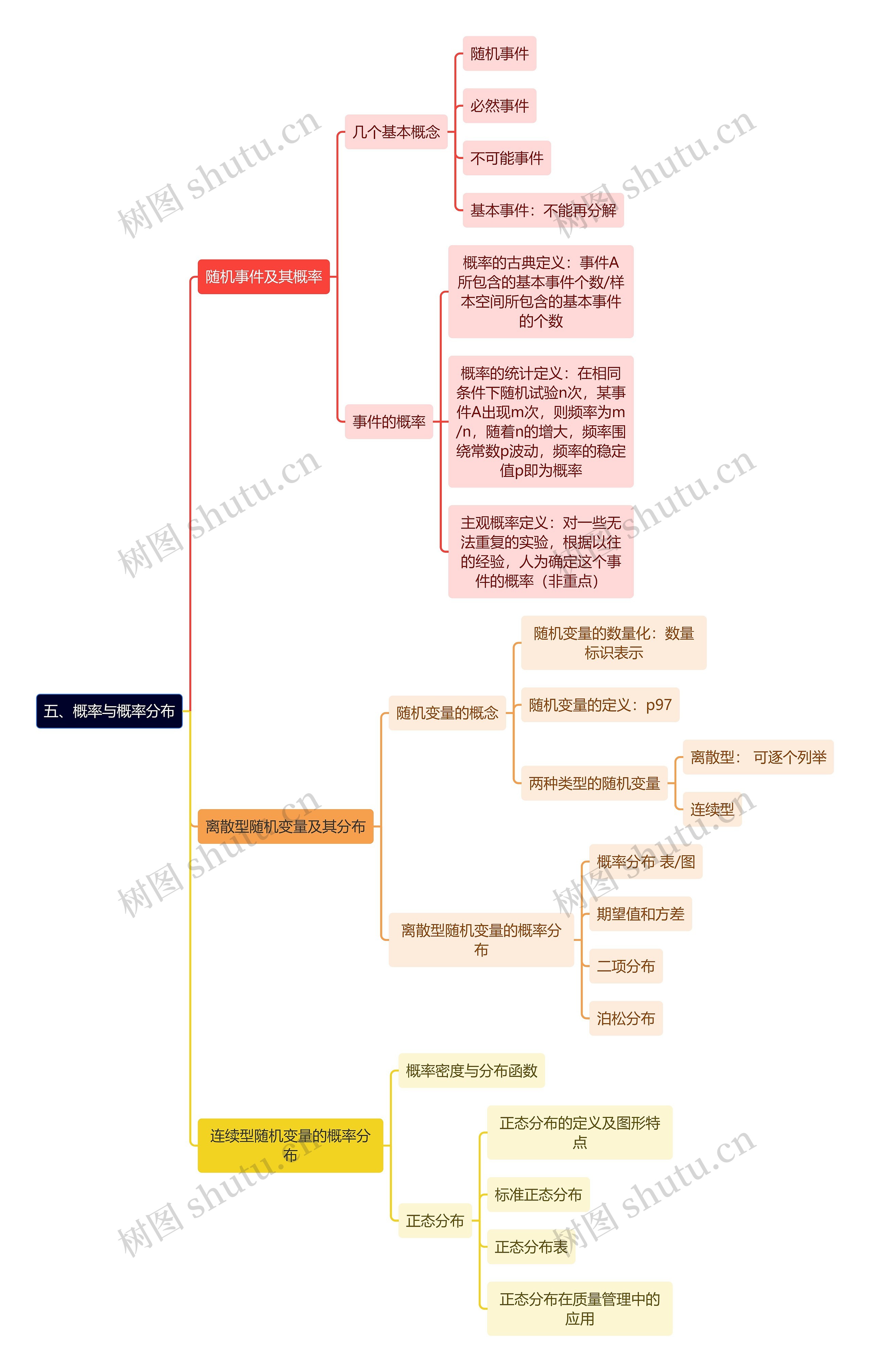 统计学知识概率与概率分布思维导图