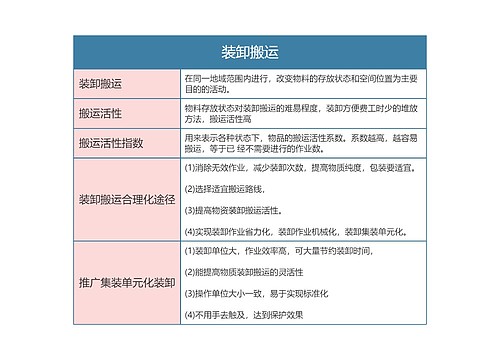 物流  装卸搬运思维导图