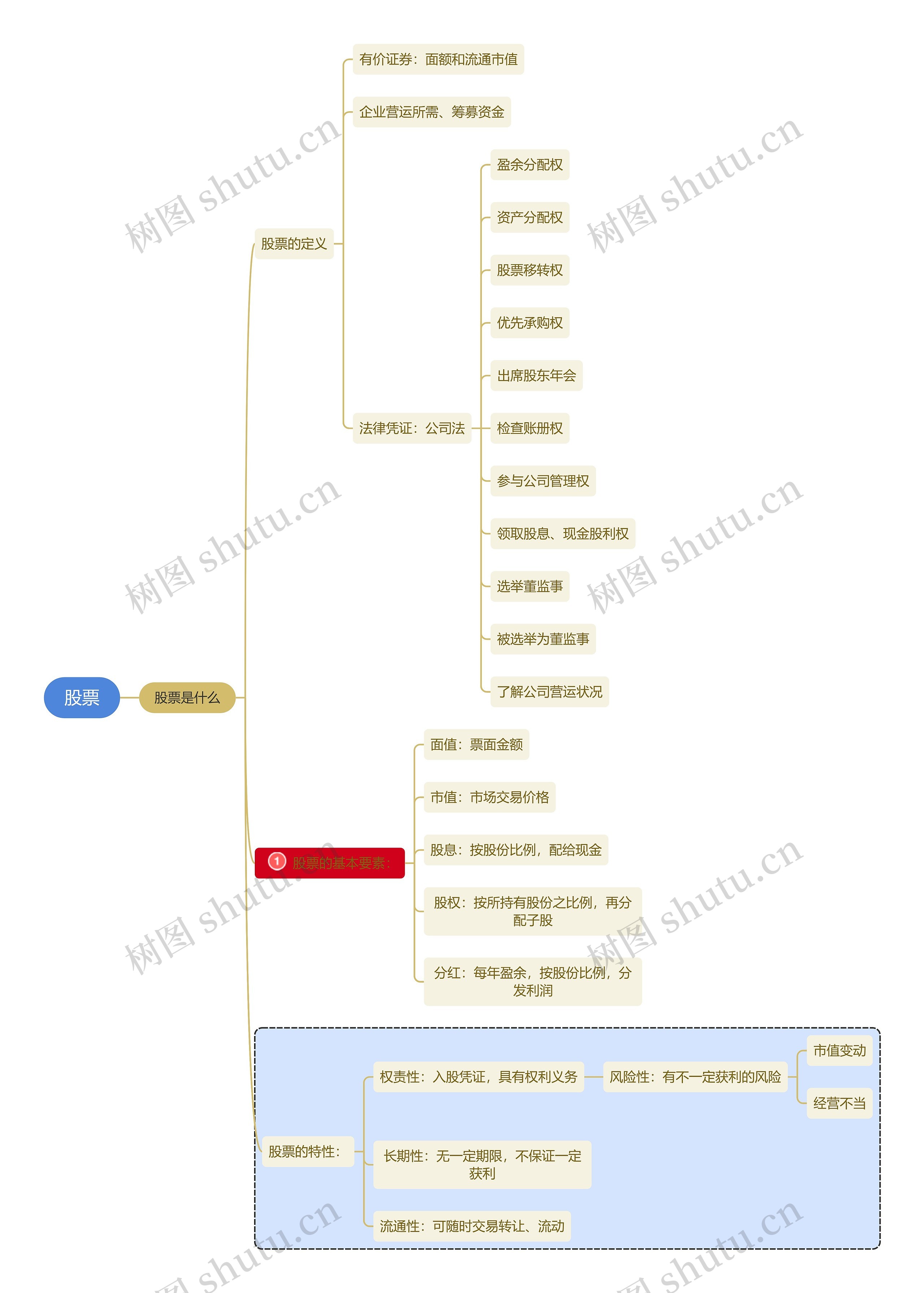 股票定义思维导图