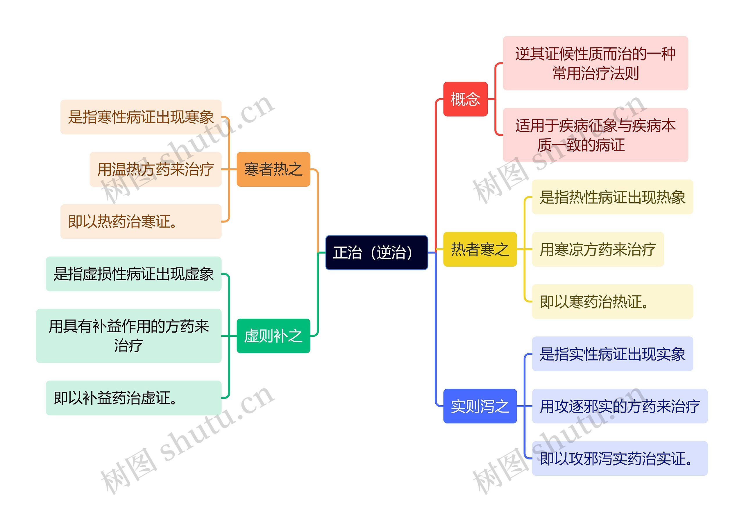 中医知识正治（逆治）思维导图