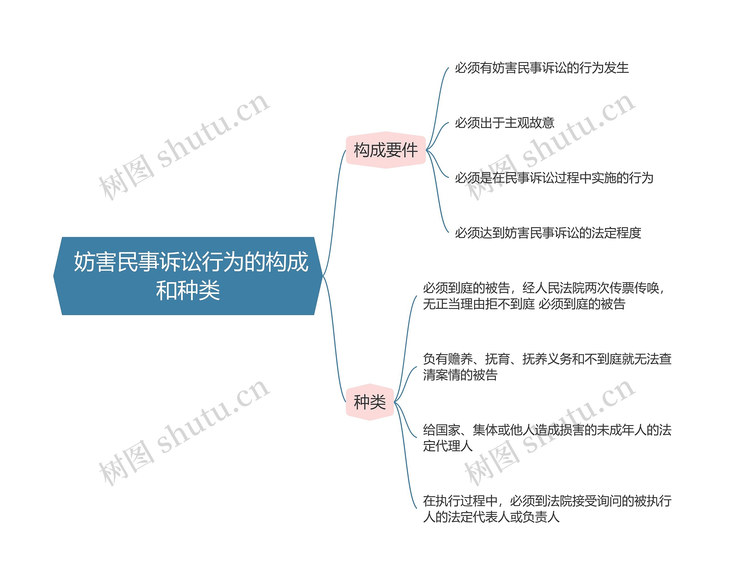 民事诉讼法   妨害民事诉讼行为的构成和种类思维导图