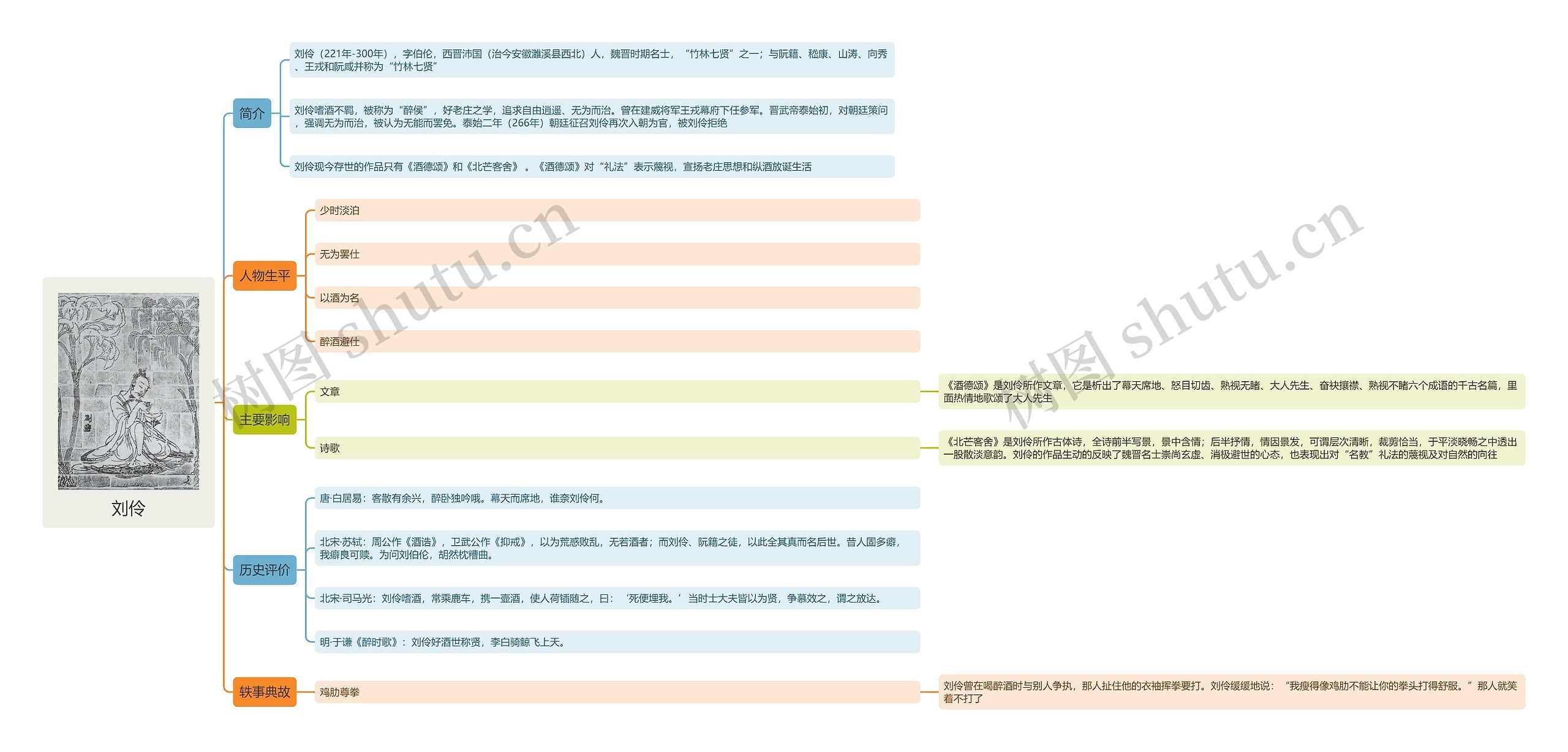 刘伶思维导图