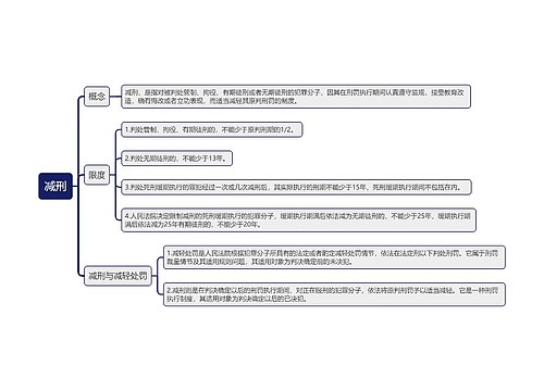 减刑思维导图
