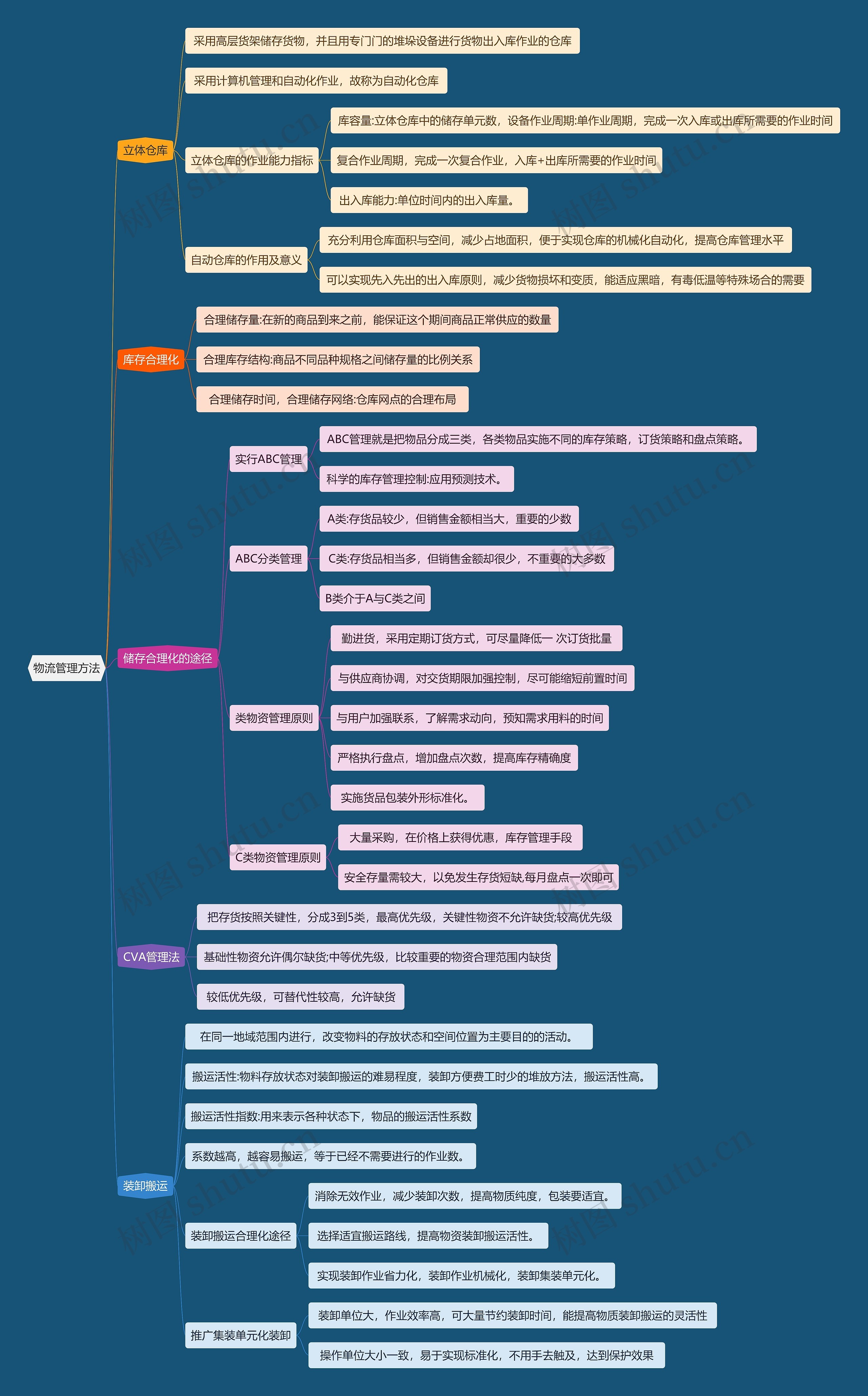 物流管理方法思维导图