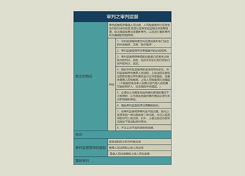 审判之审判监督的思维导图