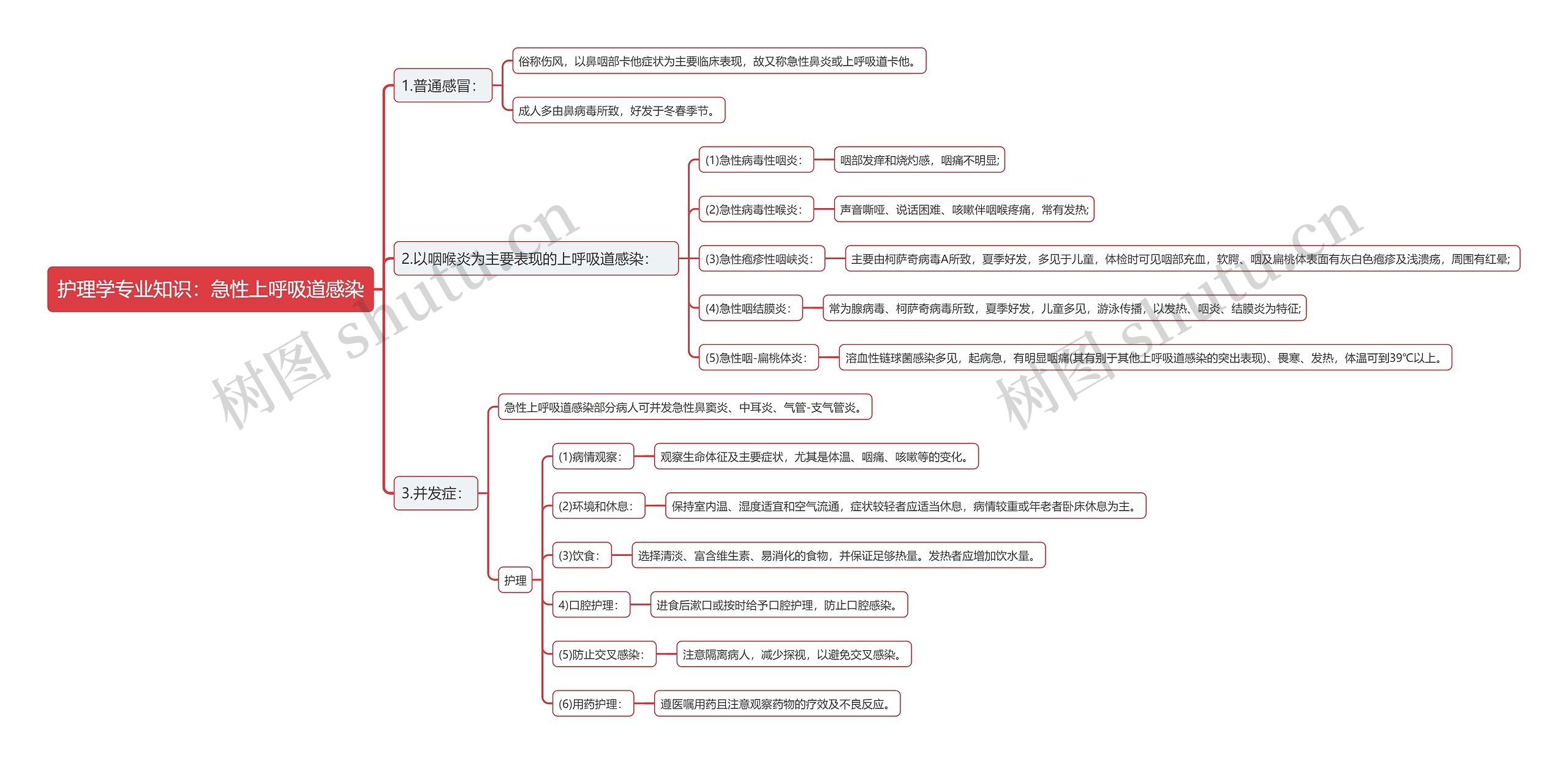 护理学专业知识：急性上呼吸道感染思维导图