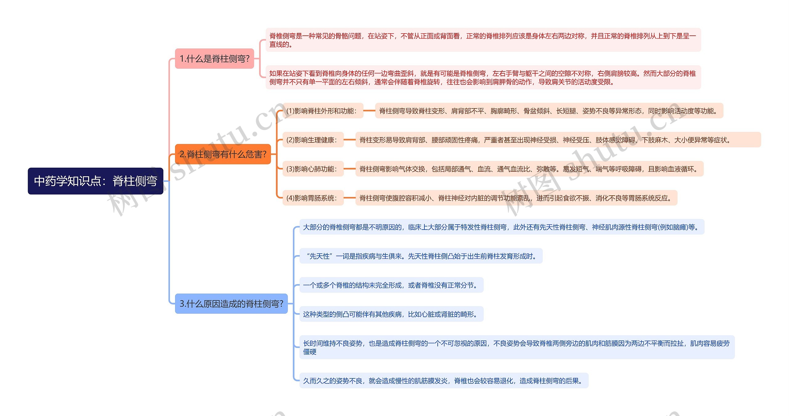 中药学知识点：脊柱侧弯思维导图