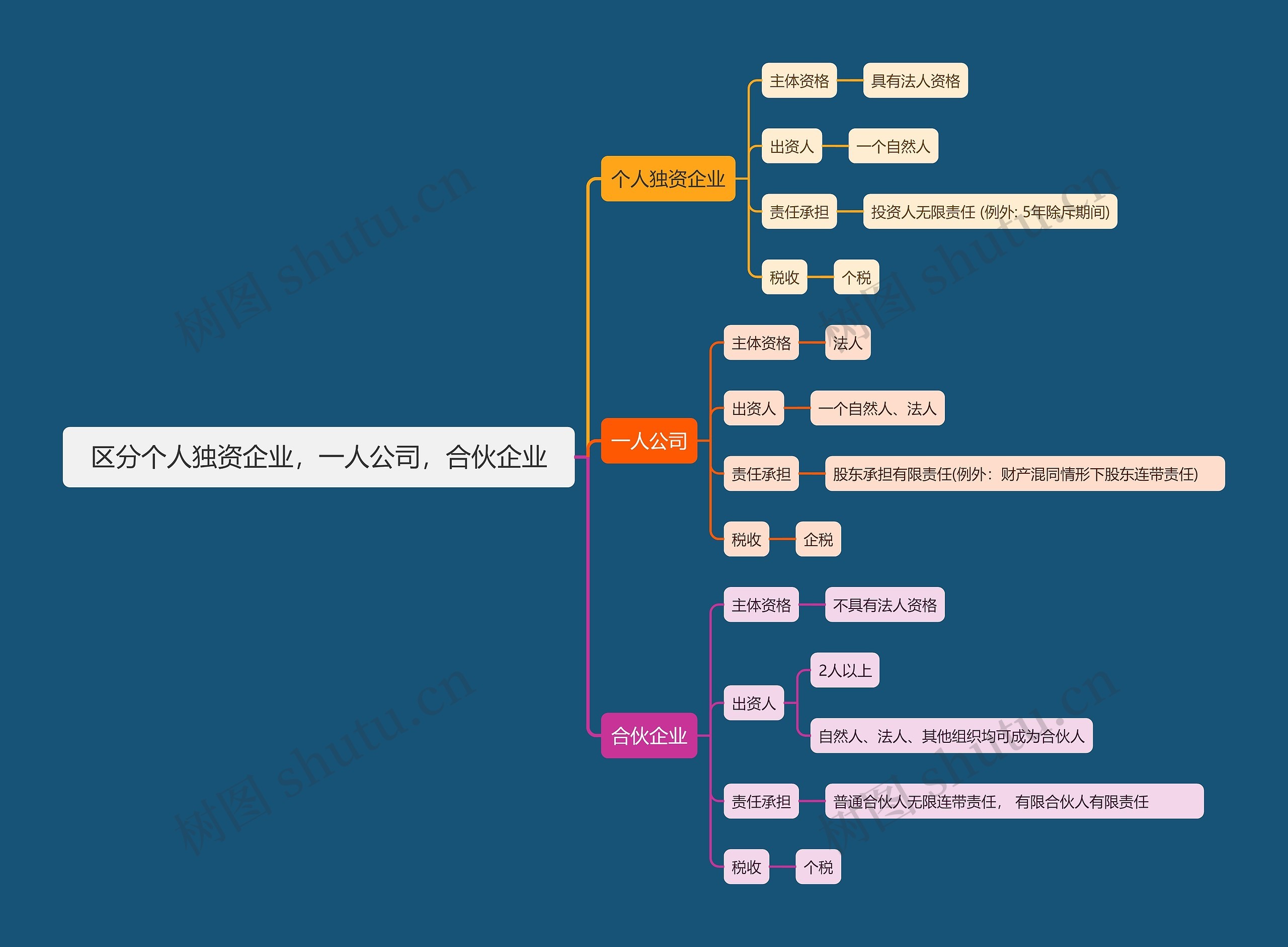 区分个人独资企业，一人公司，合伙企业