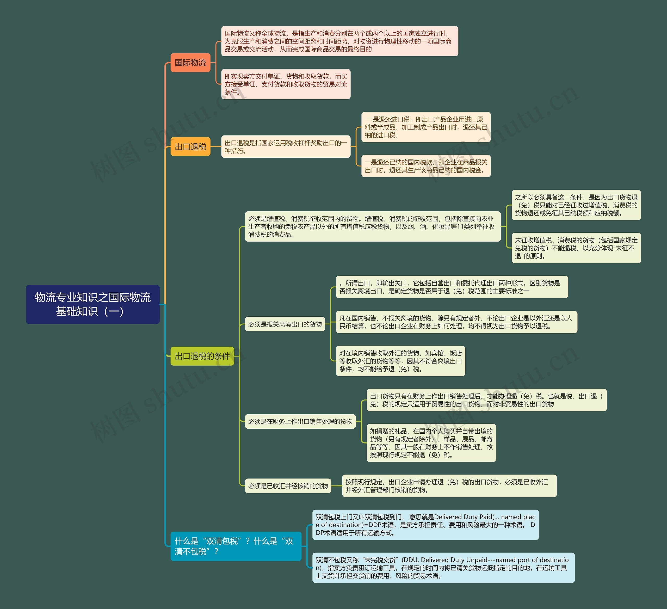 物流专业知识之国际物流基础知识（一）思维导图
