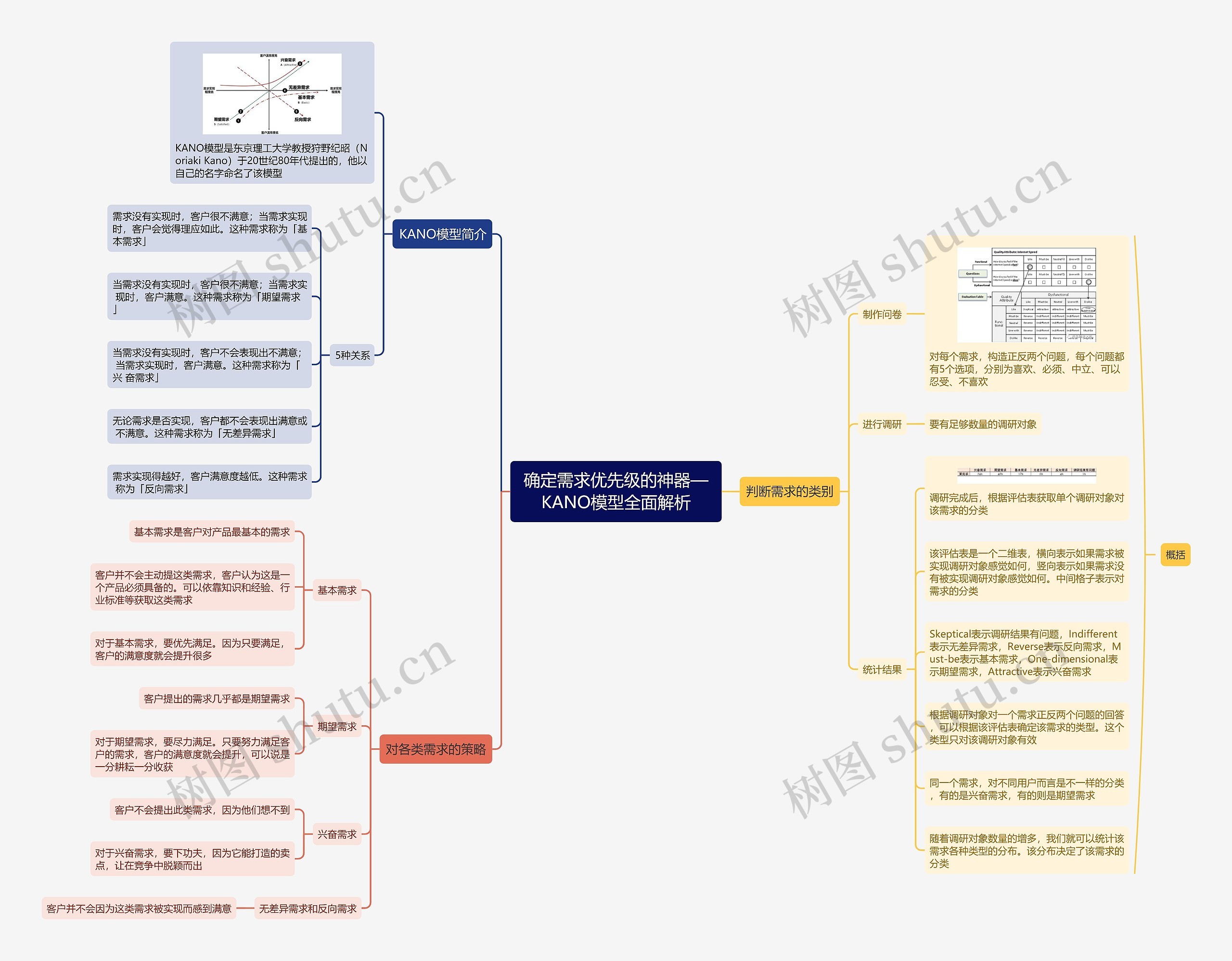 确定需求优先级的神器—KANO模型全面解析思维导图高清图 确定需求优先级的神器—KANO模型全面解析思维导图