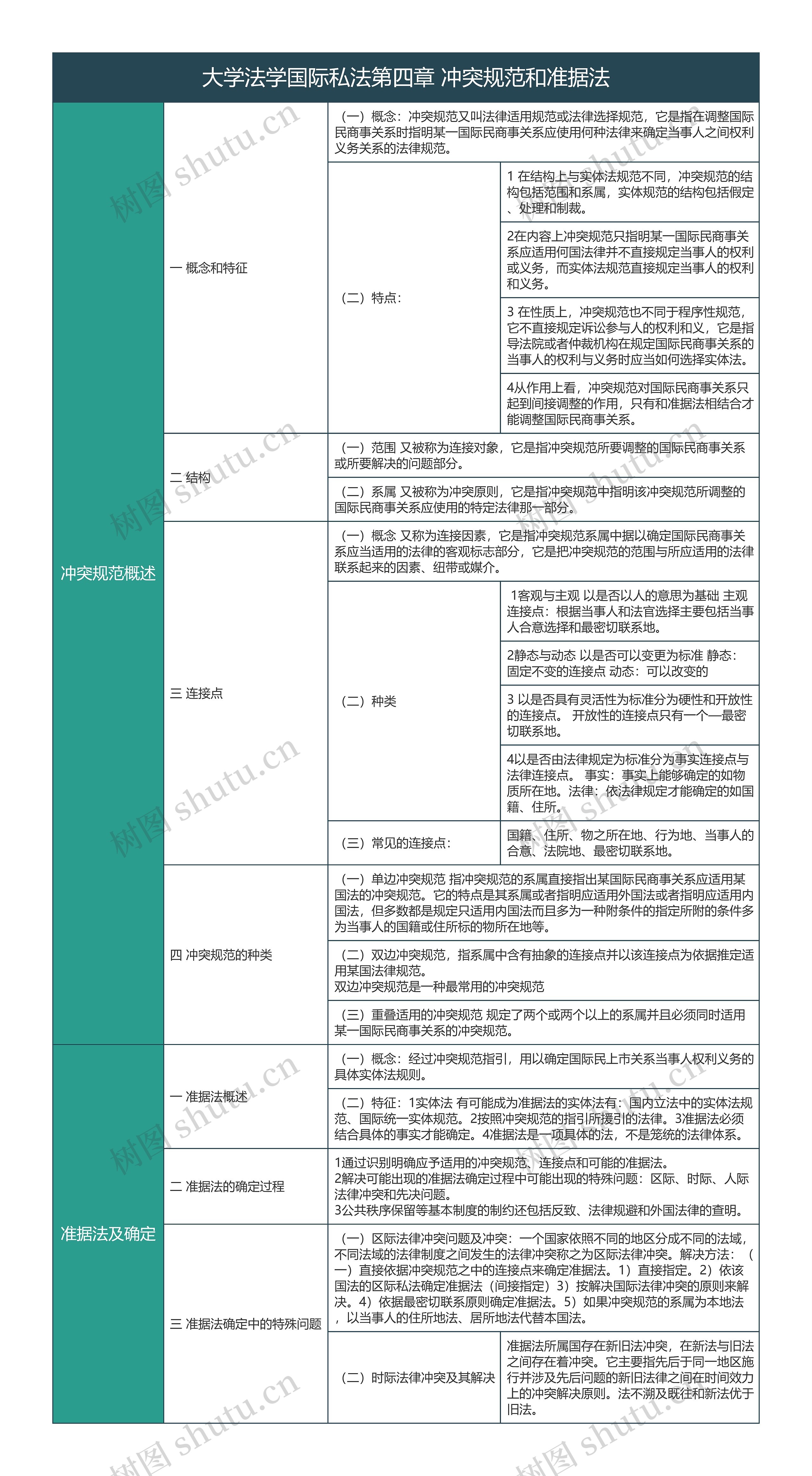 大学法学国际私法第四章 冲突规范和准据法知识总结树形表格