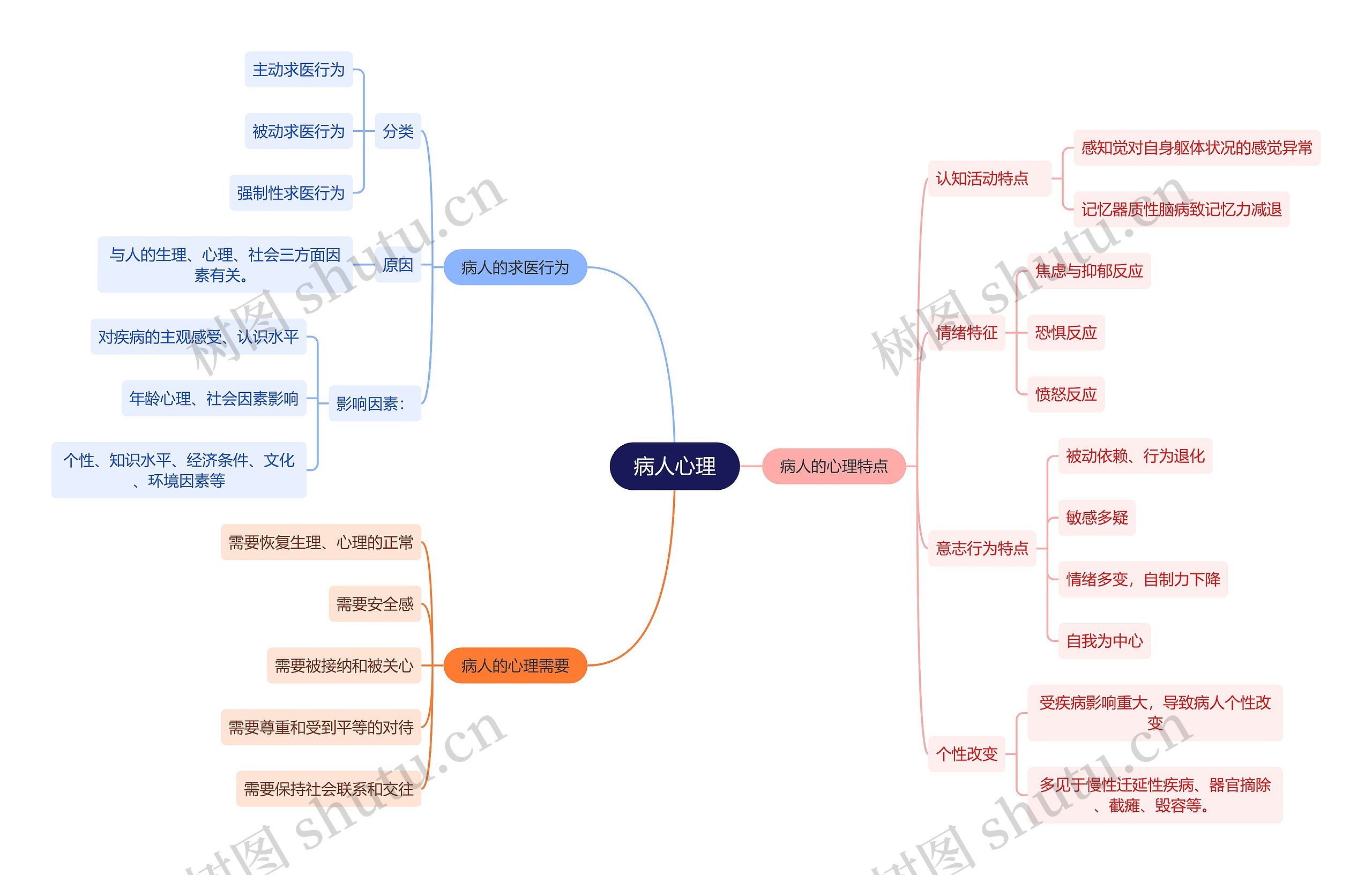 医学知识病人心理思维导图