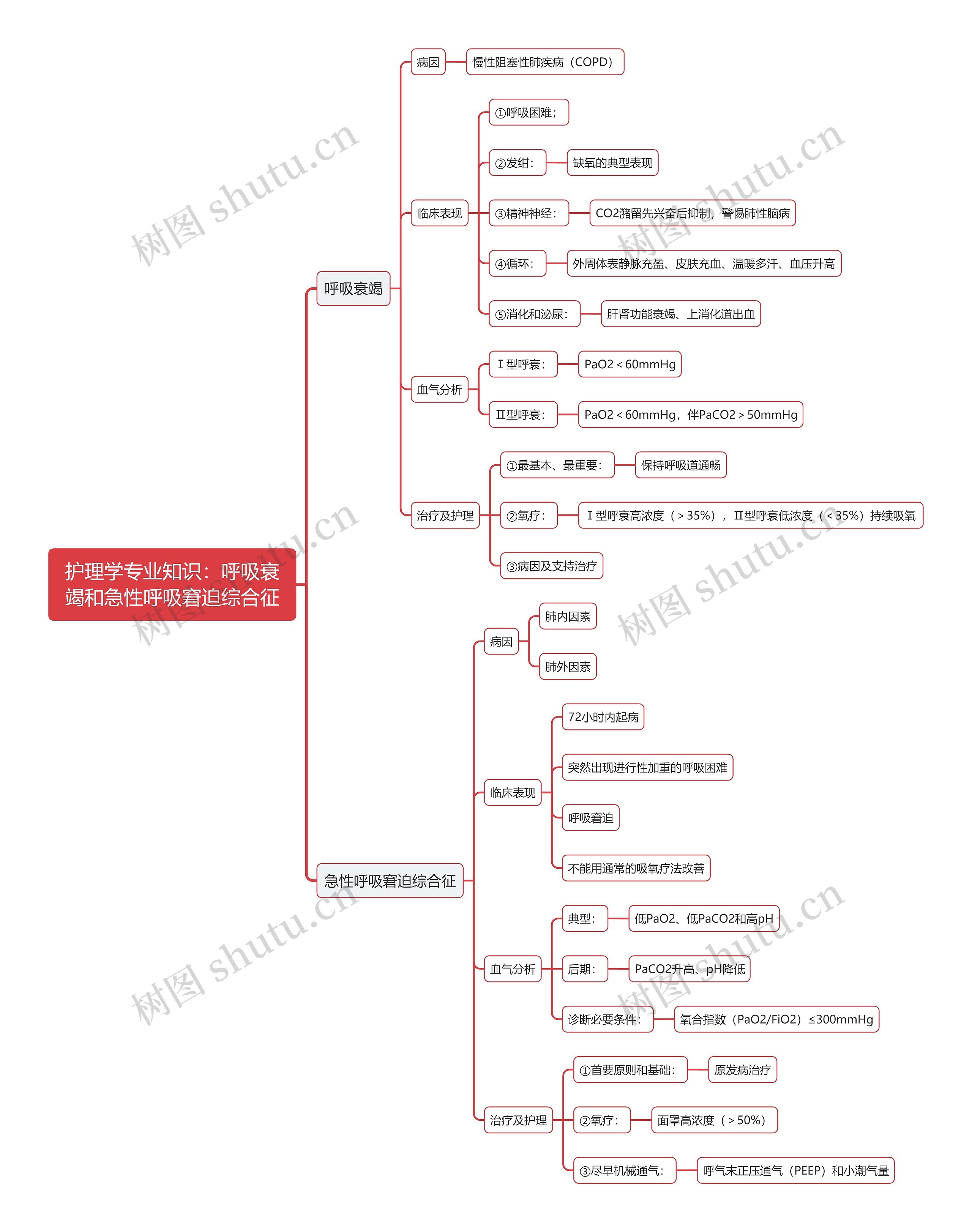 护理学专业知识：呼吸衰竭和急性呼吸窘迫综合征思维导图