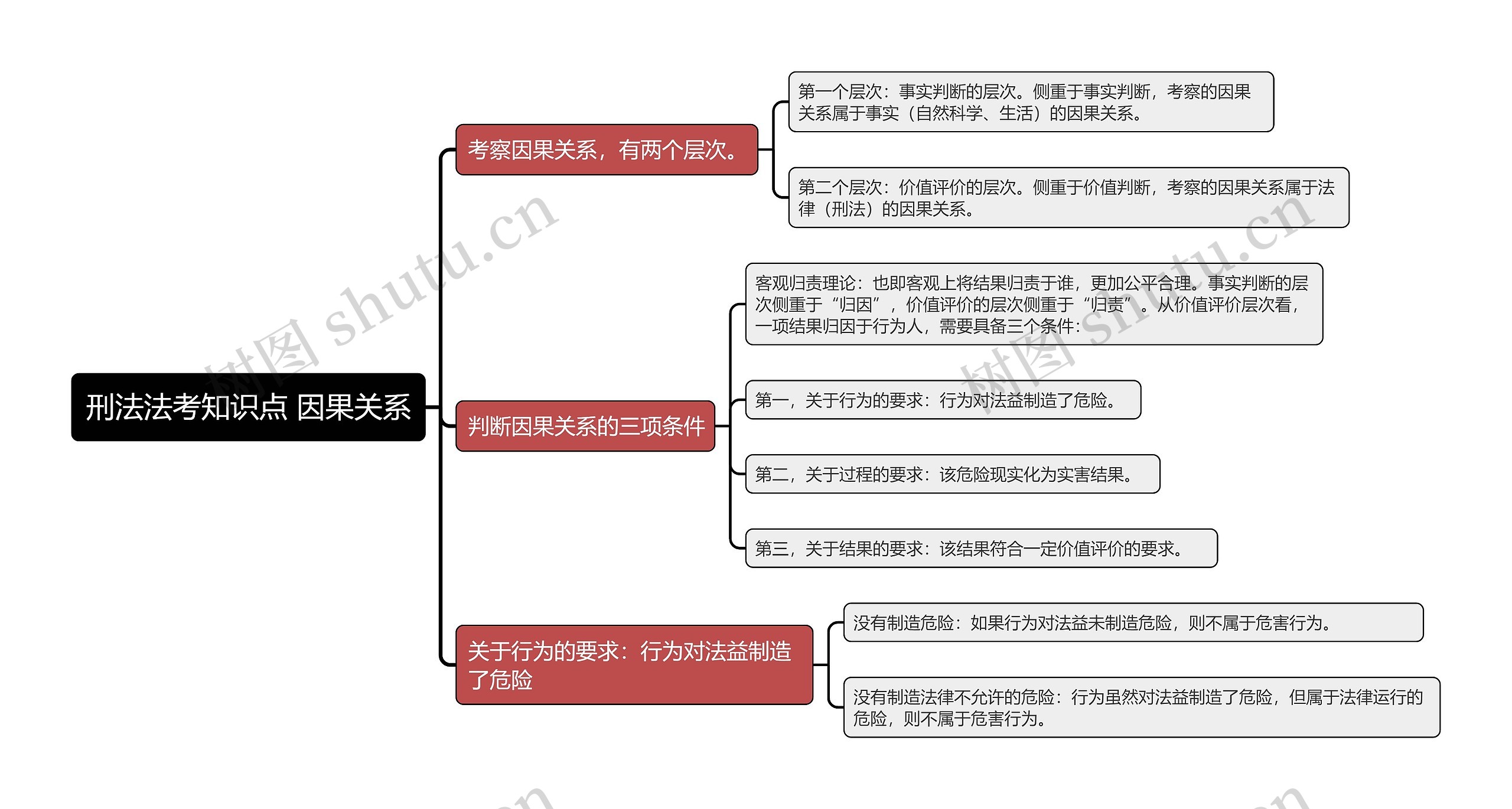 刑法法考知识点 因果关系