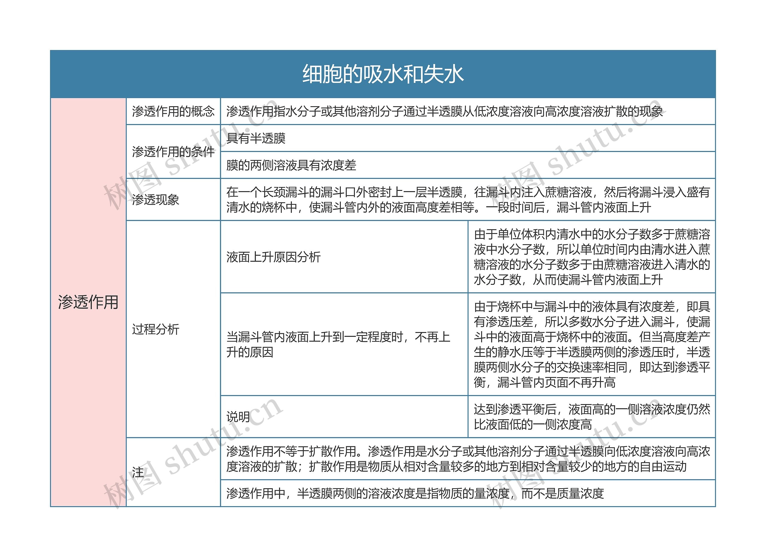 高一生物必修一细胞的吸水和失水思维导图