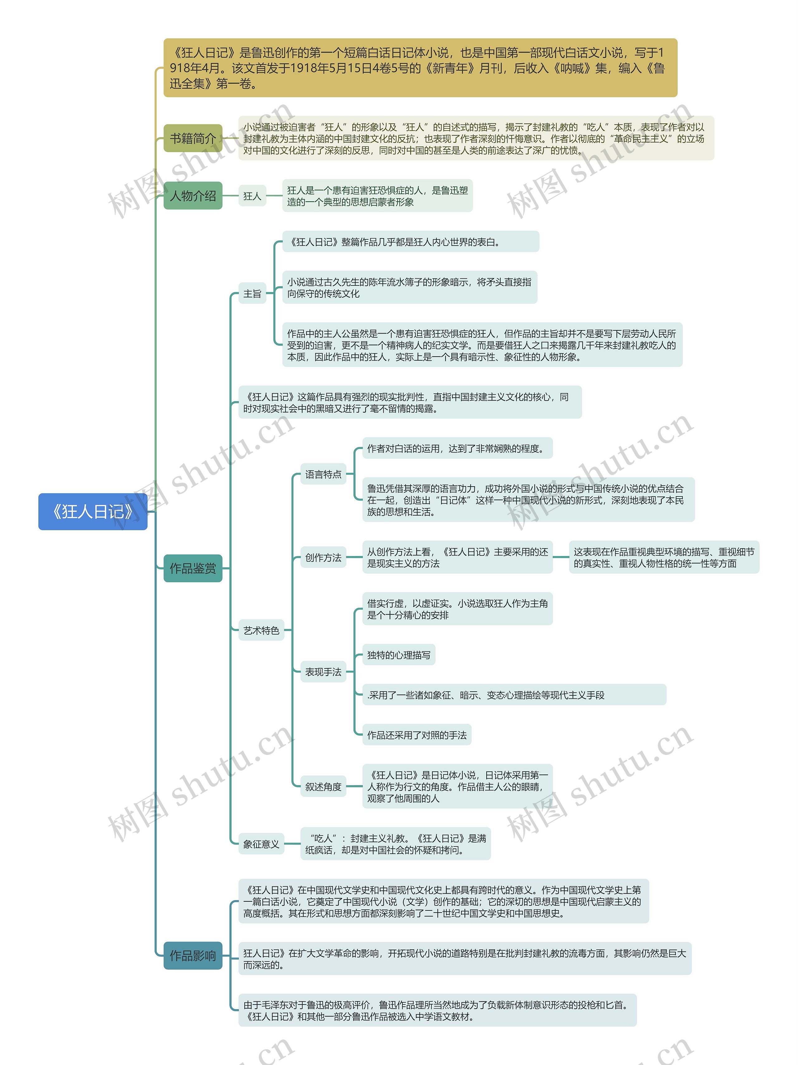 《狂人日记》思维导图
