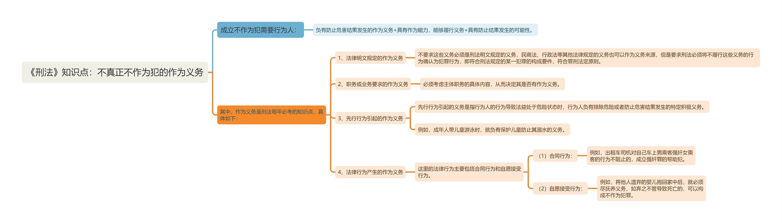 《刑法》知识点：不真正不作为犯的作为义务思维导图