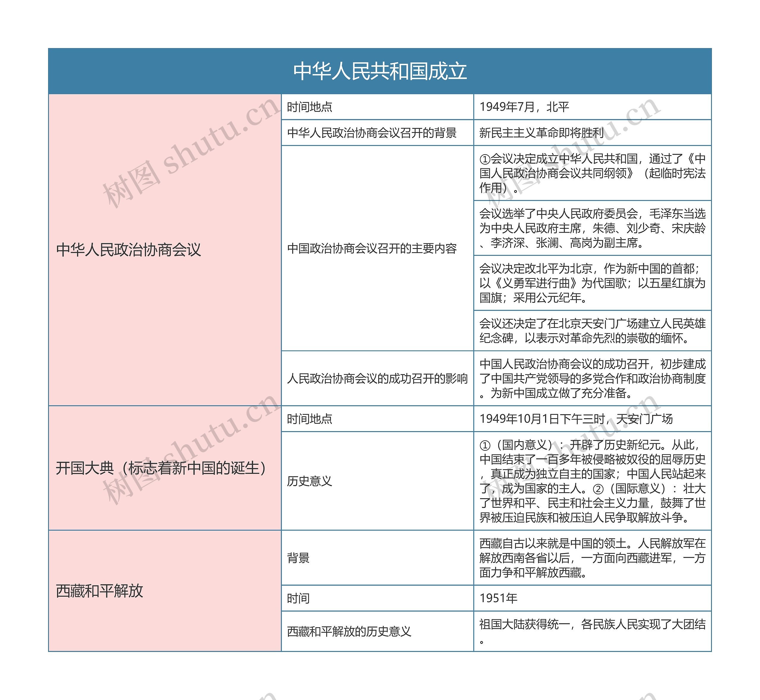 人教版历史八年级下册第一章节思维导图