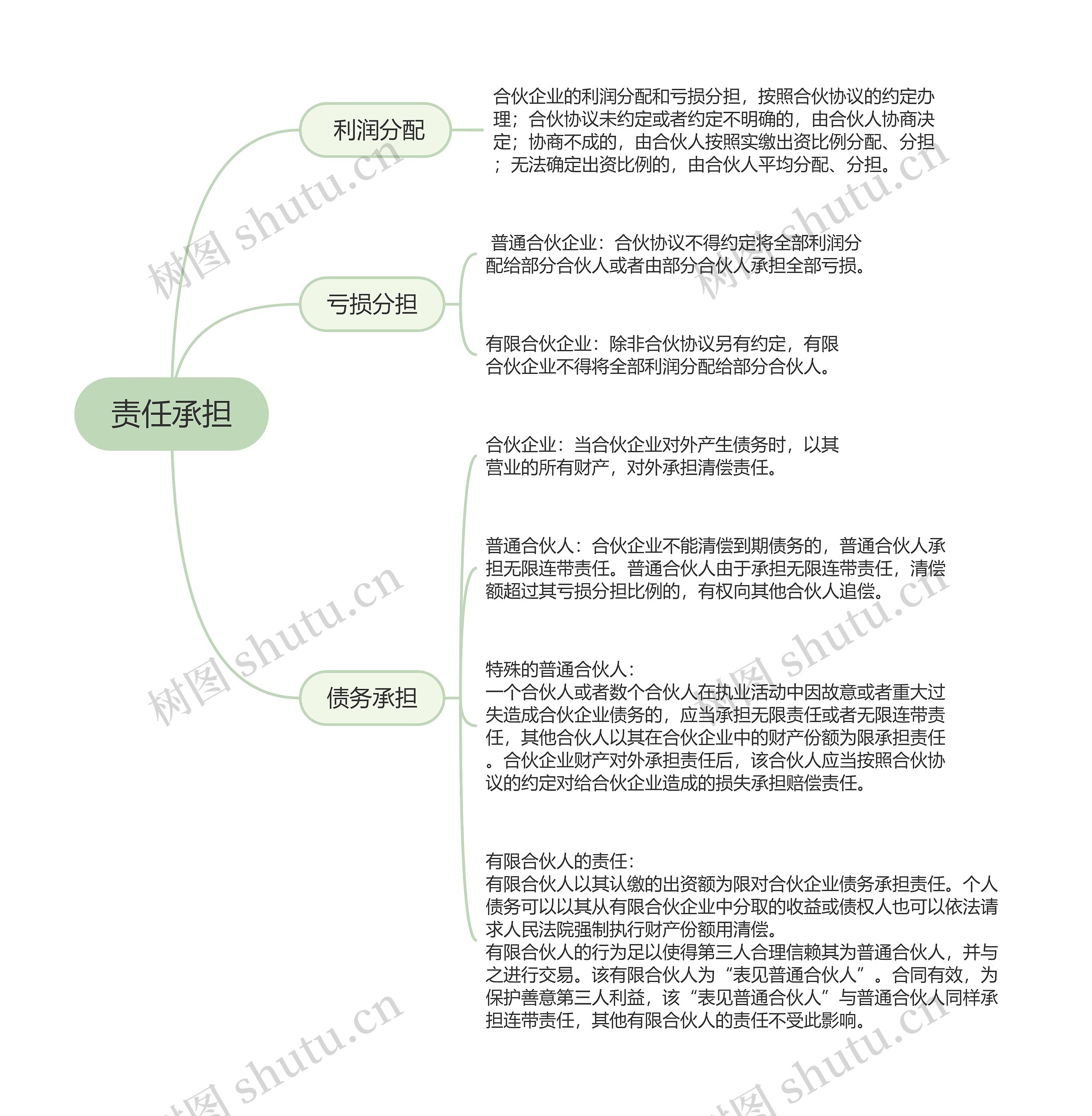 责任承担的思维导图